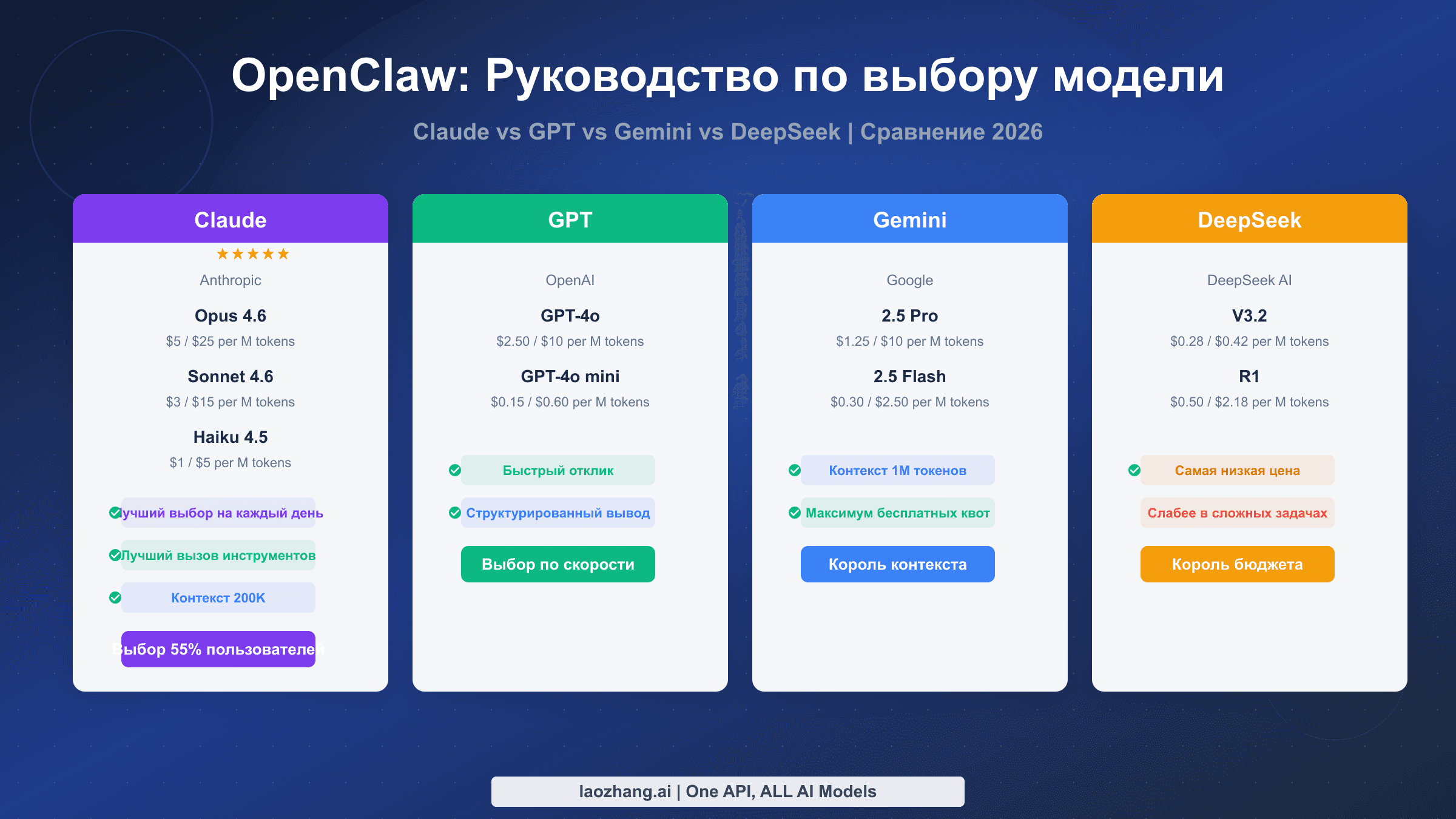 Обложка руководства по выбору лучшей модели OpenClaw