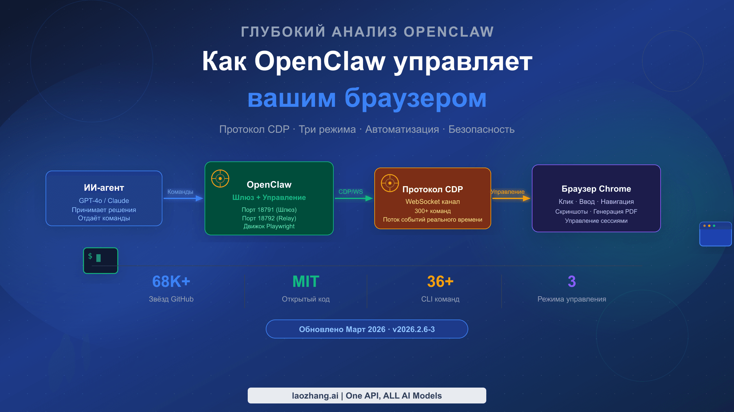Как OpenClaw управляет браузером с помощью CDP — полное руководство 2026