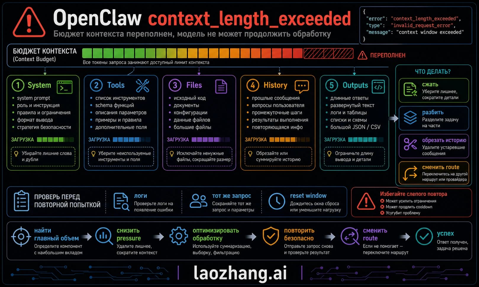 Диагностика OpenClaw context_length_exceeded: контекст, fallback, rate limit и tool output