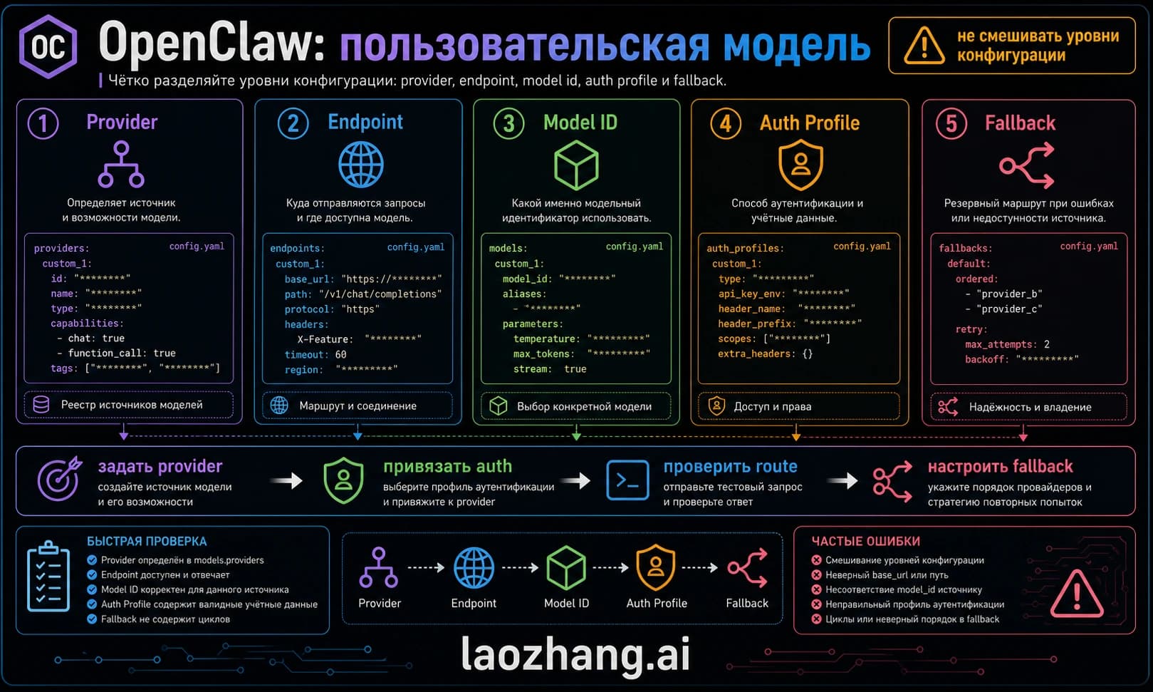 Настройка пользовательских моделей OpenClaw: provider, auth, fallback и проверка route