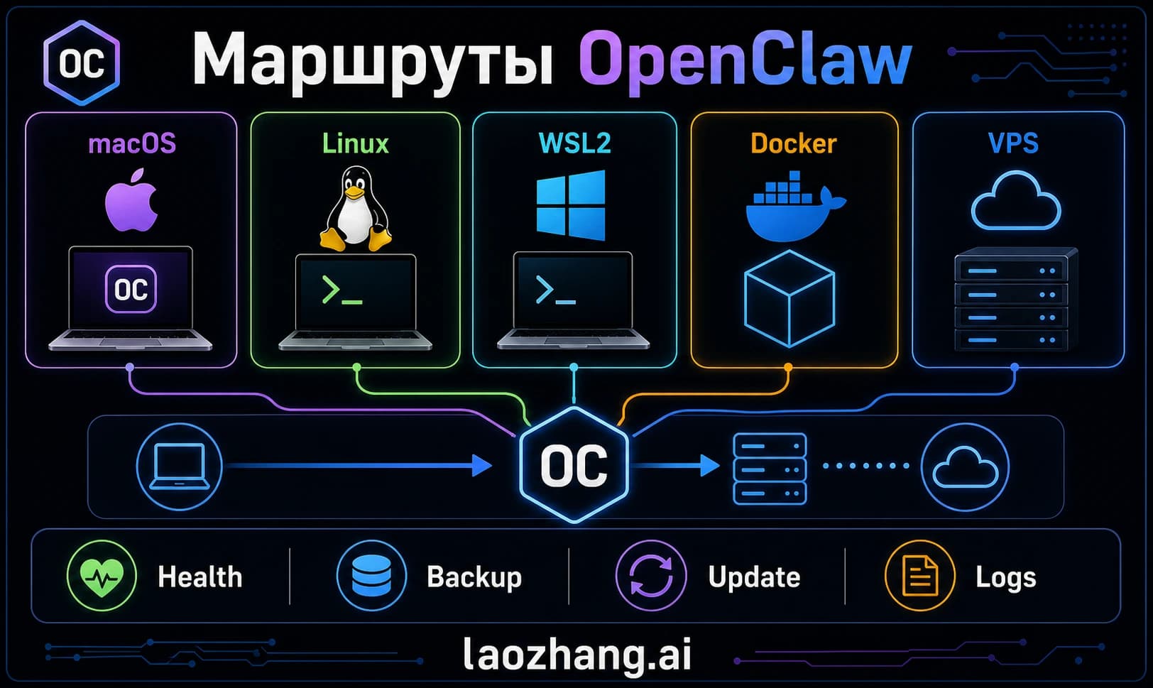 OpenClaw deployment decision map: local, WSL2, Docker, VPS and Gateway verification