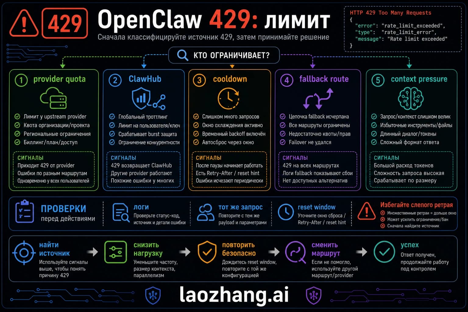 Диагностика OpenClaw 429 по provider, ClawHub, cooldown и fallback routes