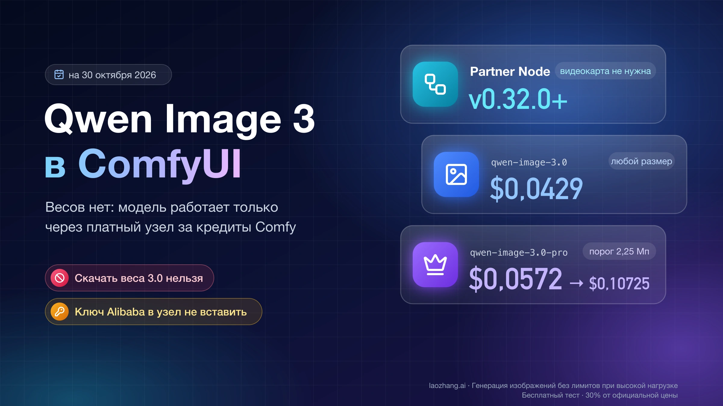 Qwen Image 3 в ComfyUI: весов нет, партнёрский узел из v0.32.0, обычная модель за $0,0429 и Pro от $0,0572 до $0,10725