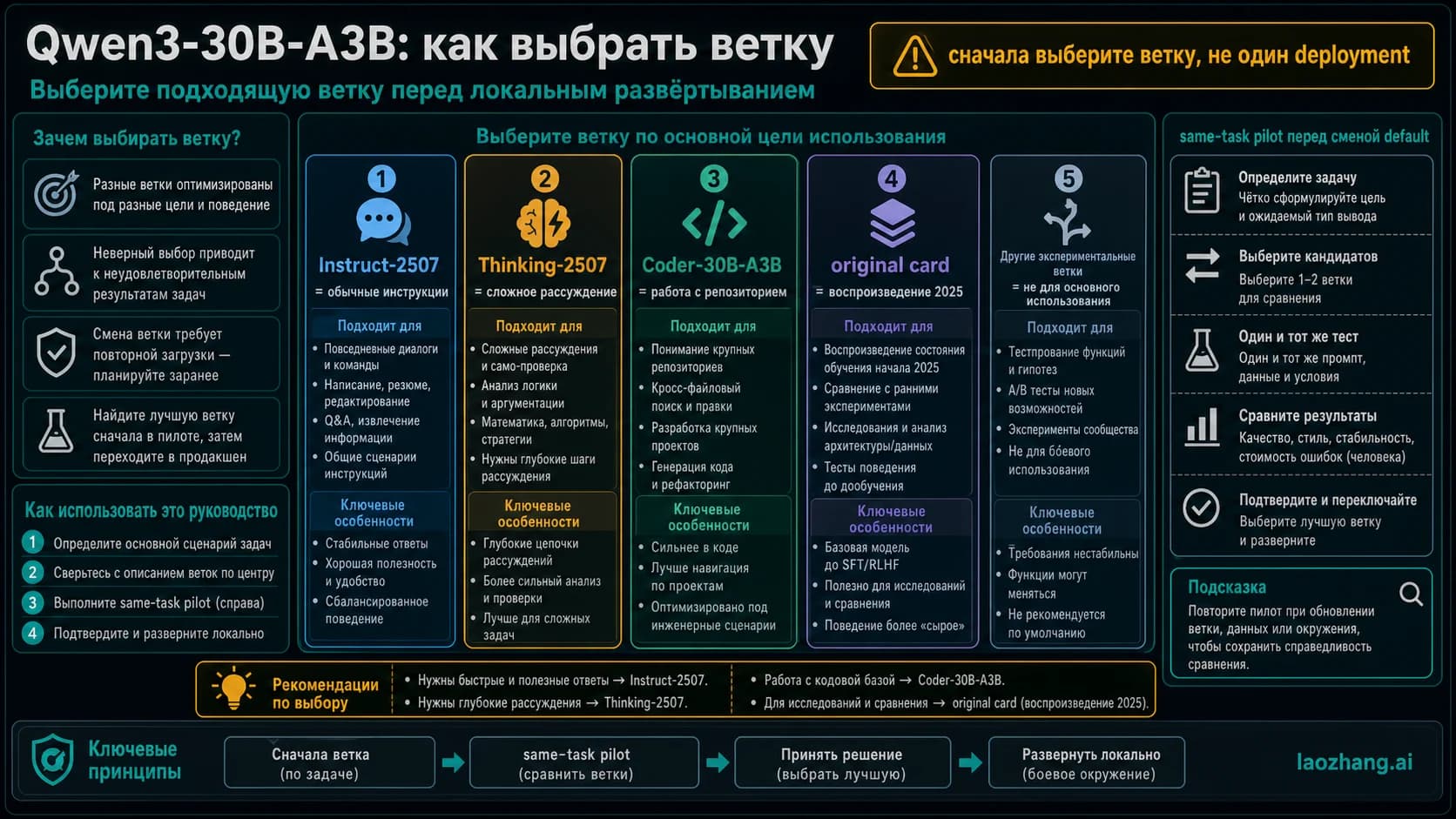 Decision board for choosing the right Qwen3-30B-A3B branch before local deployment