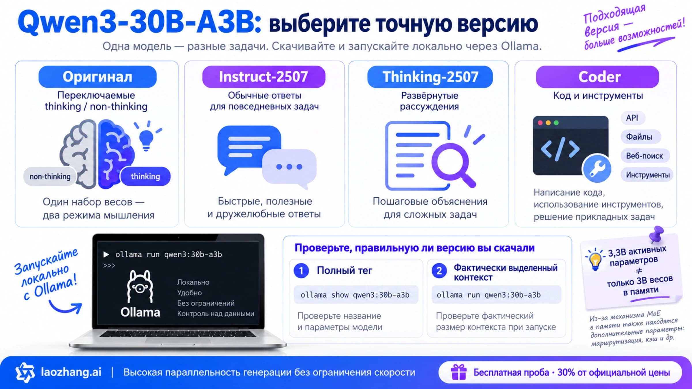 Четыре версии Qwen3-30B-A3B по задачам с проверкой полного тега Ollama и выделенного контекста