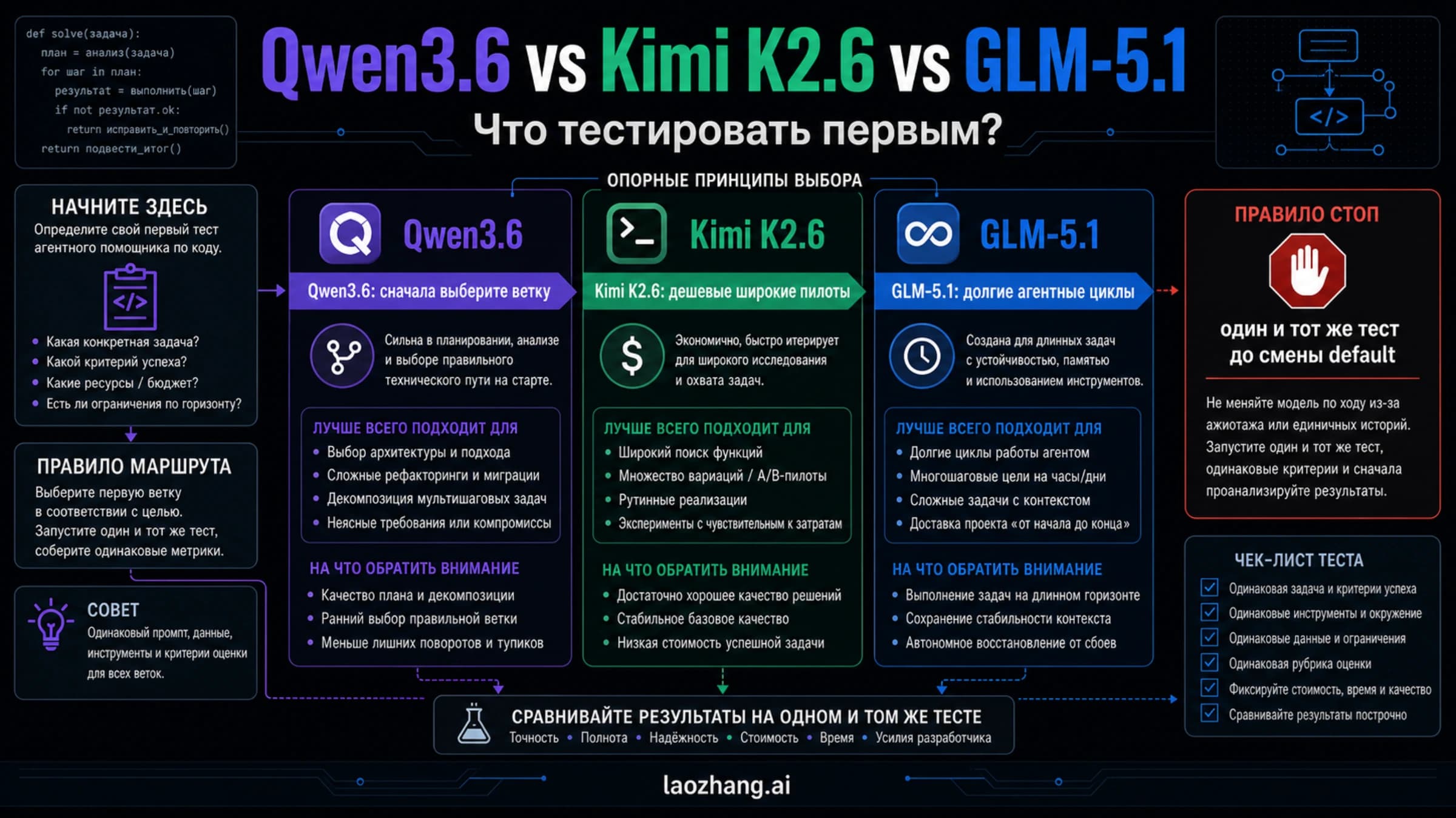 Decision board for choosing whether to test Qwen3.6, Kimi K2.6, or GLM-5.1 first