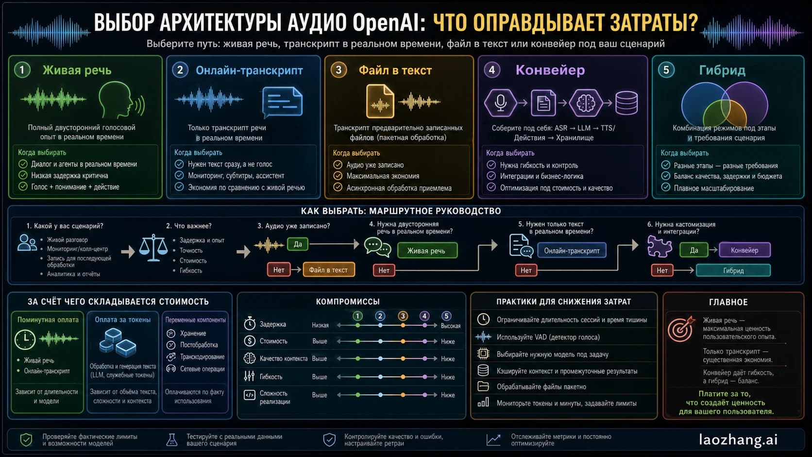 Схема выбора между Realtime voice, live transcript, bounded transcript, pipeline и hybrid.