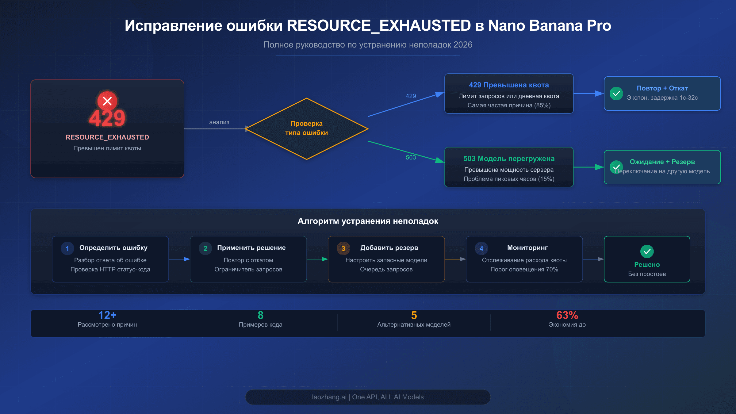Исправление ошибки RESOURCE_EXHAUSTED в Nano Banana Pro — полное руководство