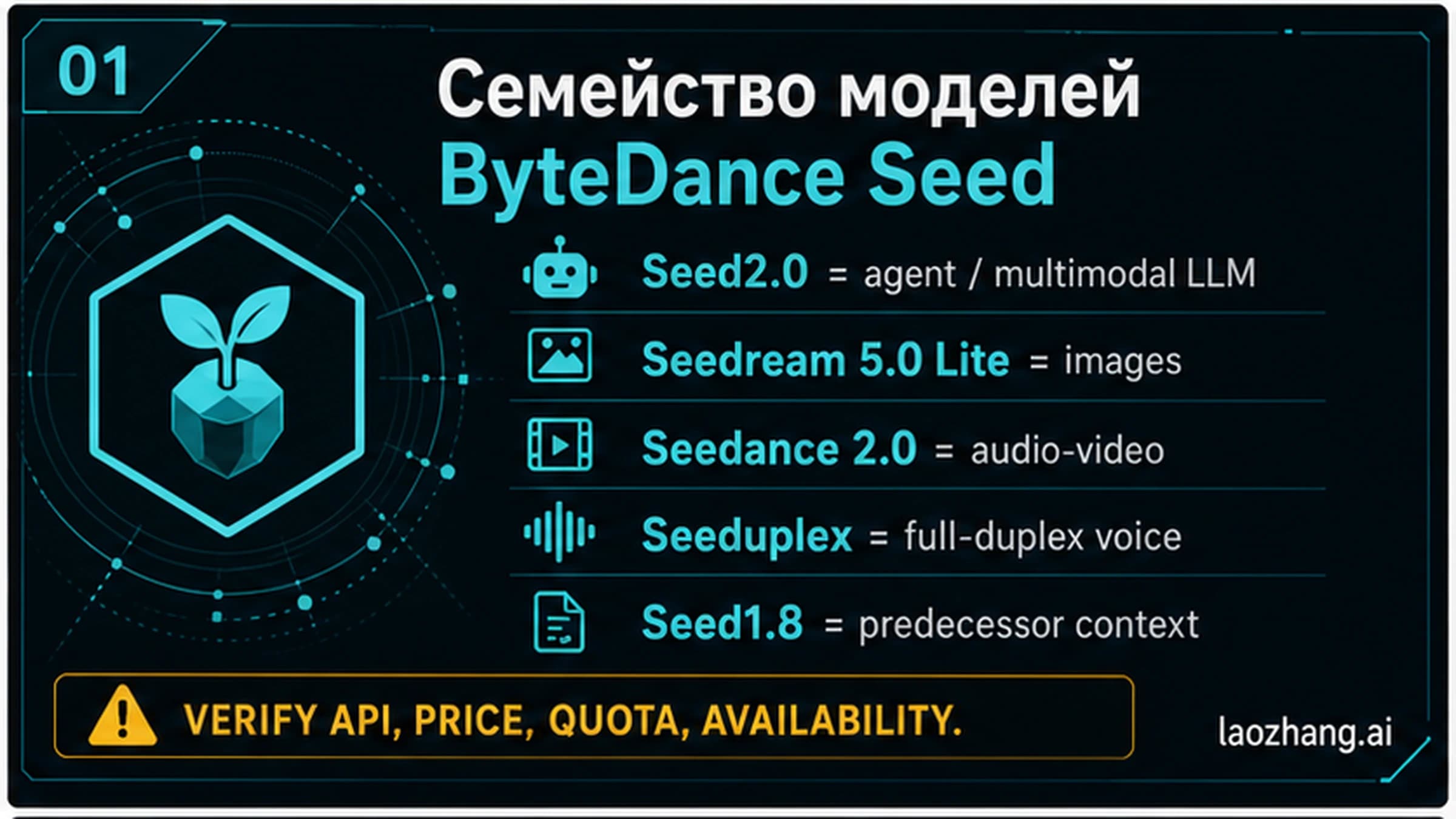 Карта семейства ByteDance Seed с разделением Seed2.0, Seedream, Seedance, Seeduplex и Seed1.8.