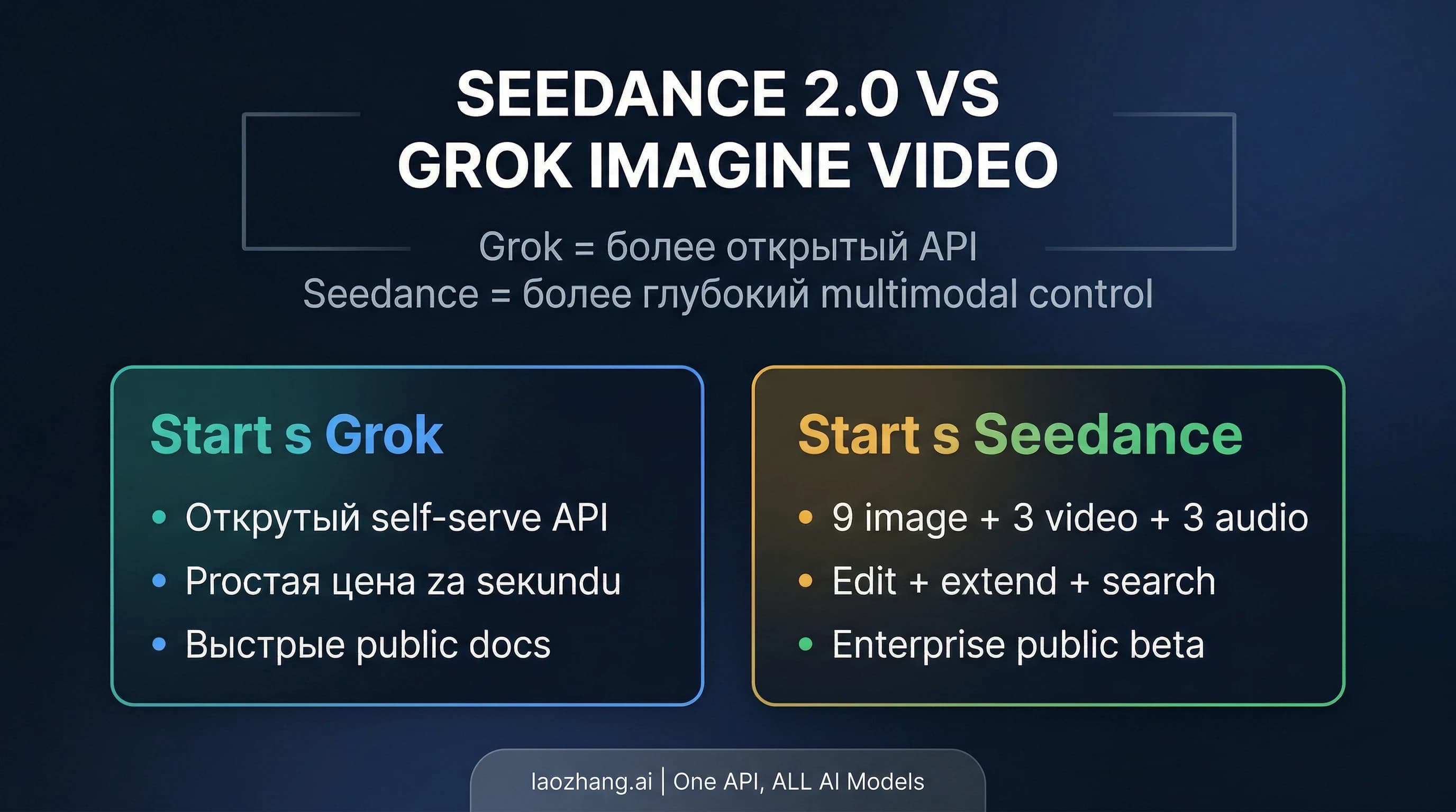 Сравнение Seedance 2.0 и Grok Imagine Video через призму доступа и контроля