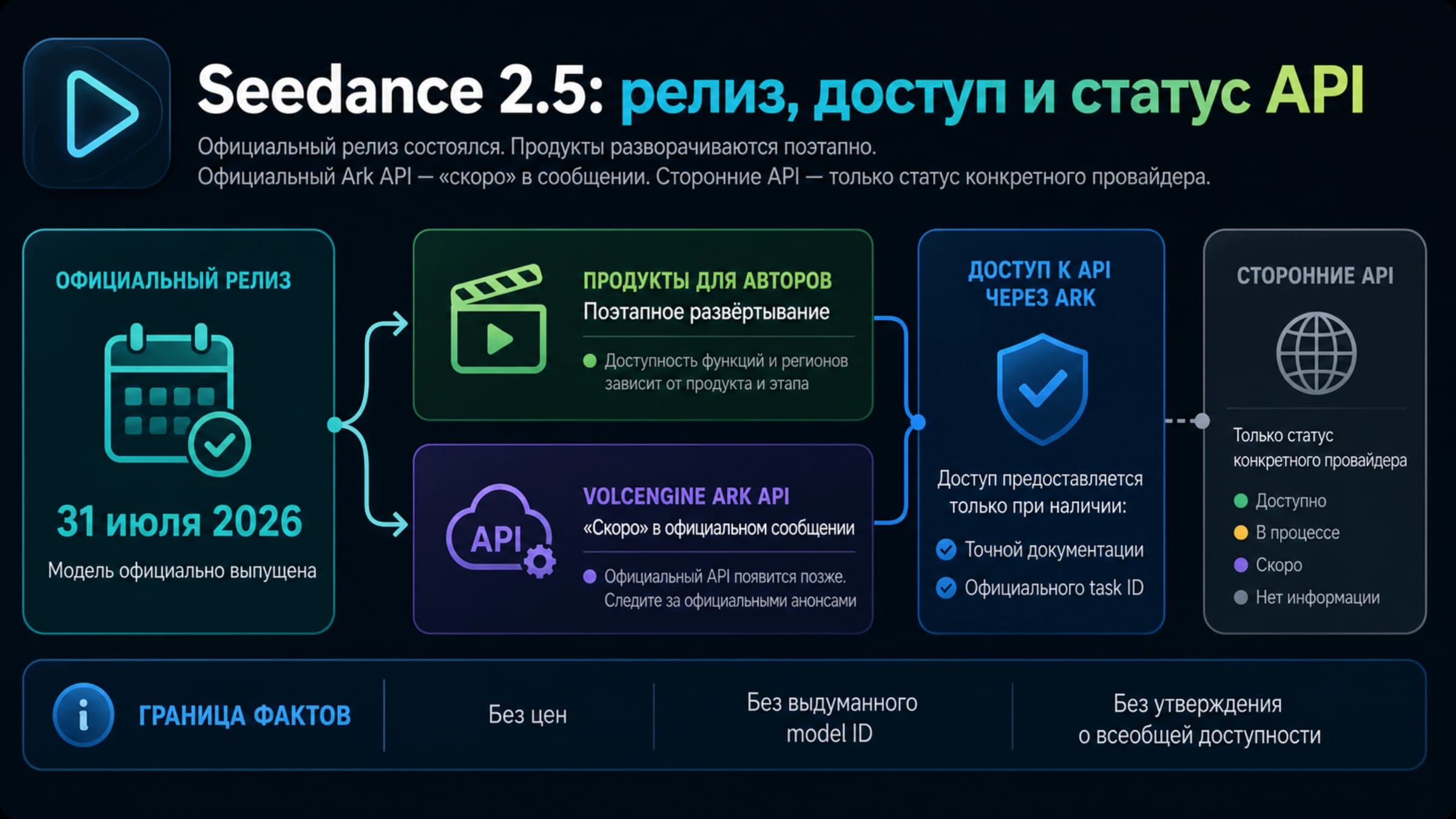 Панель статуса Seedance 2.5 с отдельными уровнями релиза, доступа для авторов, официального и стороннего API