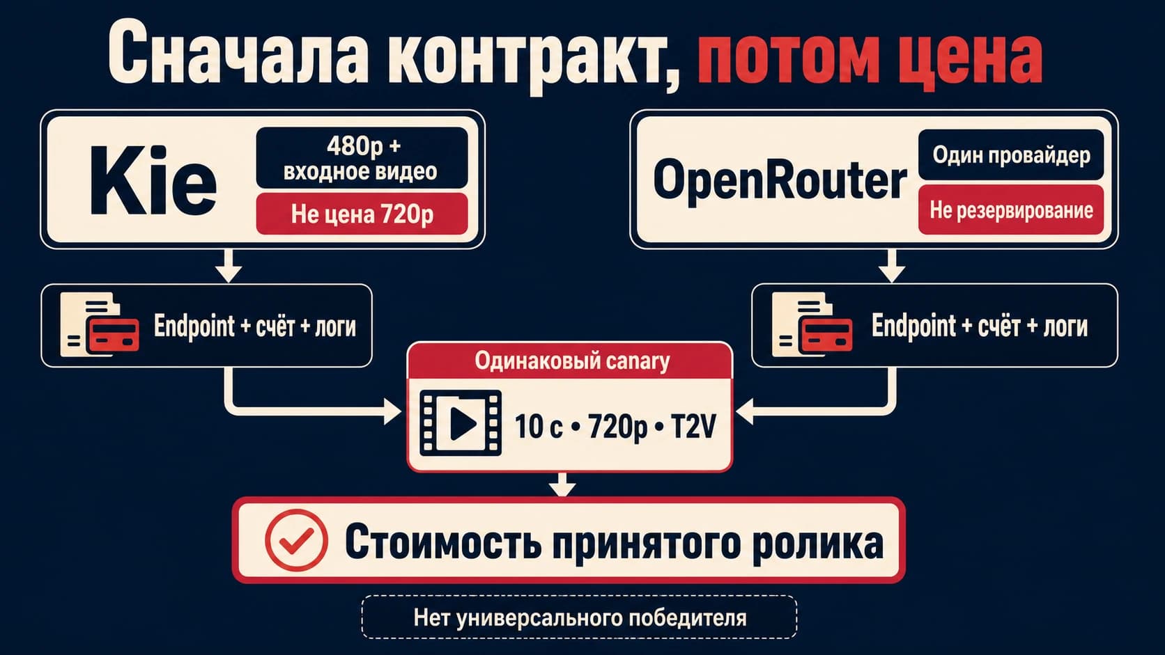 Схема выбора провайдера Seedance 2.0 по контракту вызова, тестовому запросу и стоимости принятого ролика
