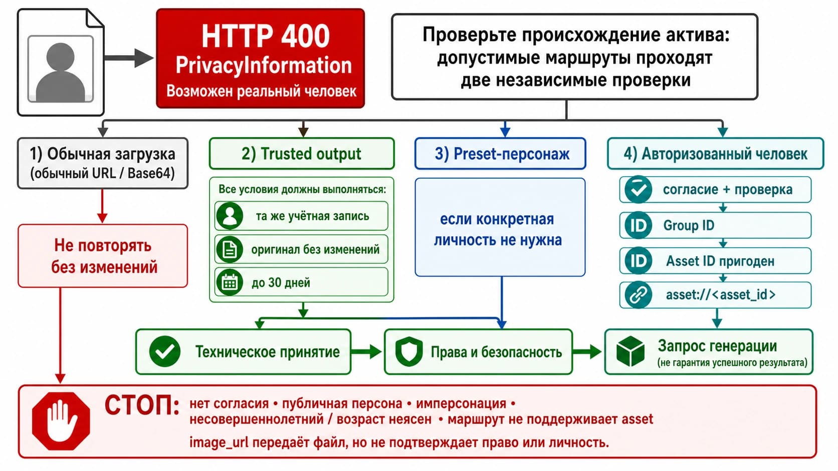 Карта решений для ошибки Seedance 2.0: обычная загрузка, доверенный результат, готовый цифровой персонаж и авторизованный asset