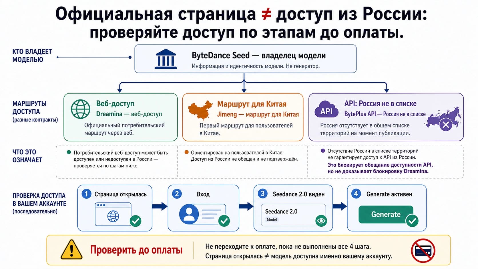 Проверка официального онлайн-доступа к Seedance 2.0 из России через Dreamina, API и китайские сервисы