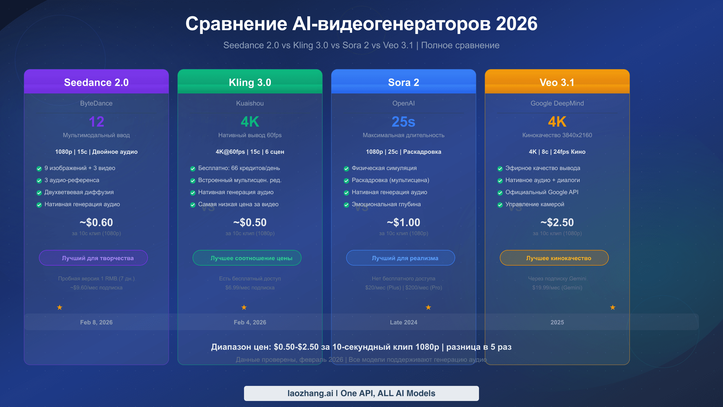 Полное сравнение Seedance 2.0 vs Kling 3.0 vs Sora 2 vs Veo 3.1