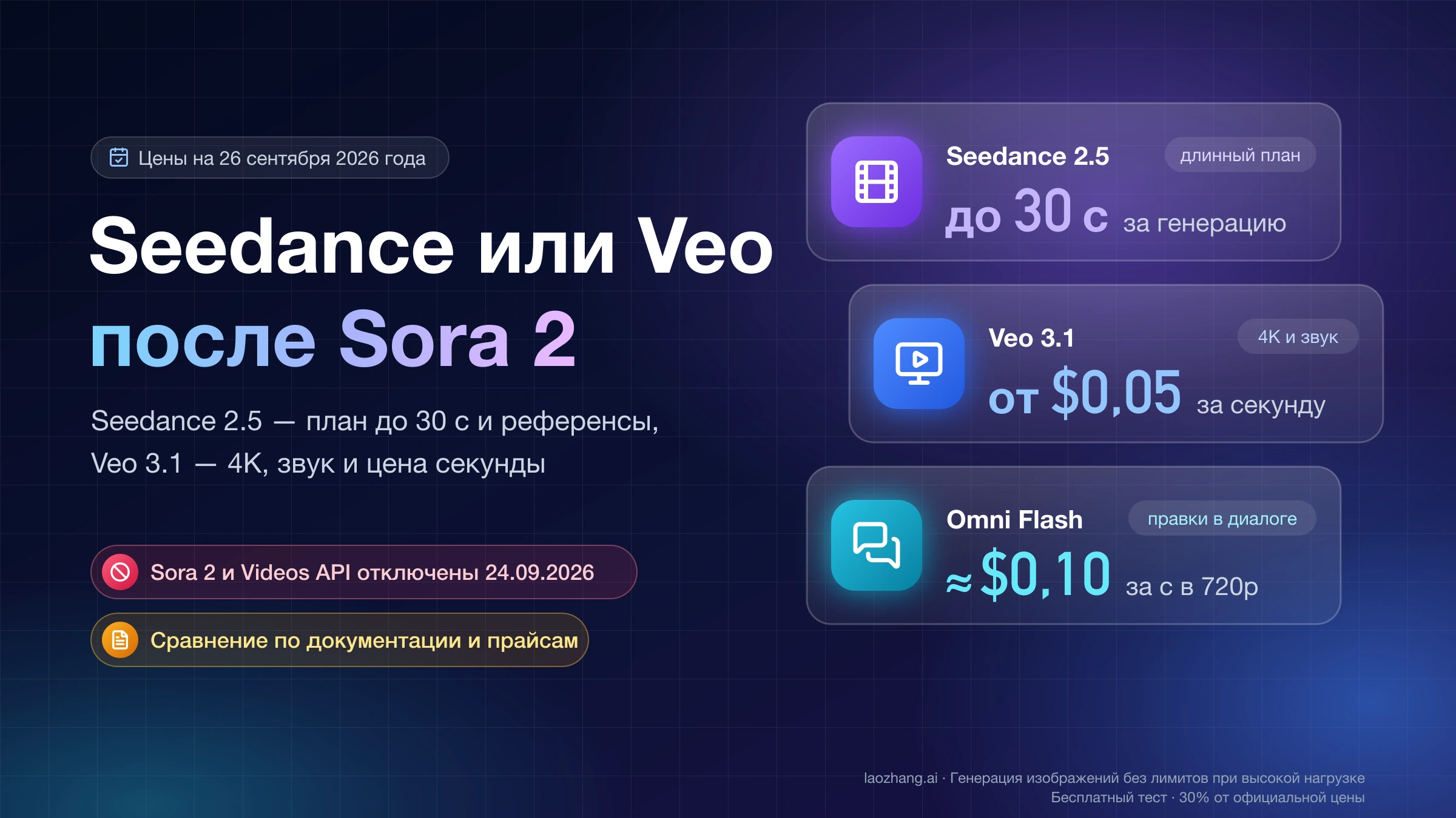 Seedance или Veo после Sora 2: Seedance 2.5 — до 30 секунд за генерацию, Veo 3.1 — 4K и звук от $0,05 за секунду, Omni Flash — правки в диалоге около $0,10 за секунду в 720p