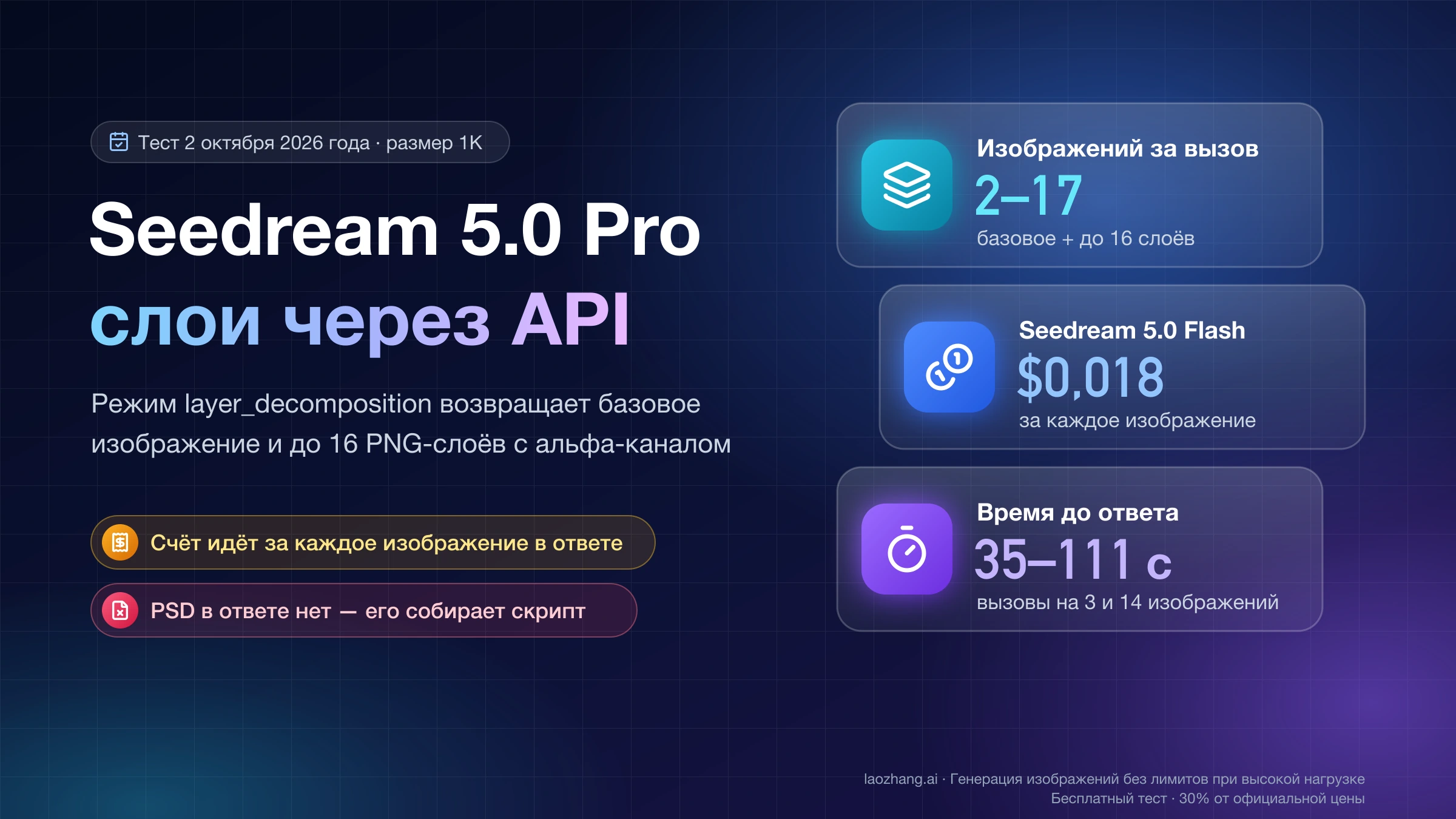 Обложка: Seedream 5.0 Pro, слои через API — от 2 до 17 изображений за вызов, $0,018 за изображение у Flash и 35–111 секунд до ответа