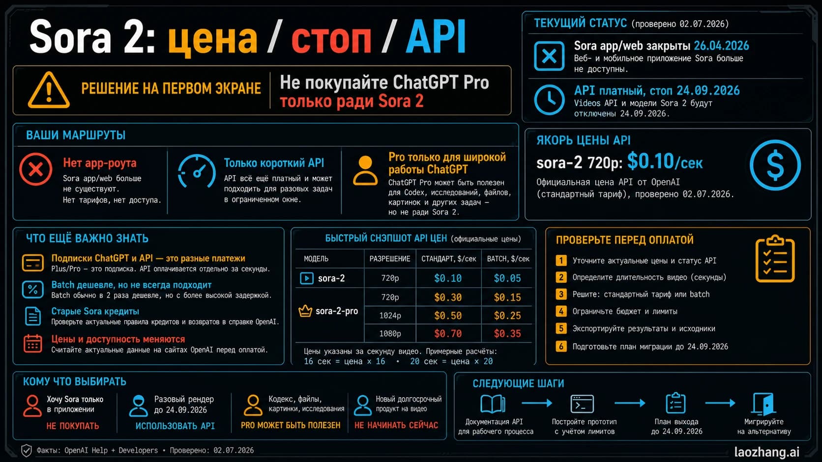 Схема цен Sora 2 с закрытием app, ценами API и выводом по ChatGPT Pro
