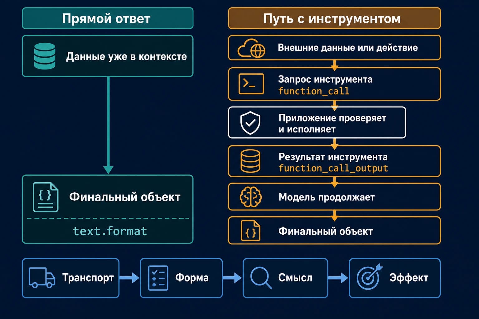 Схема выбора: финальный JSON через Structured Outputs или запрос инструмента, который выполняет приложение