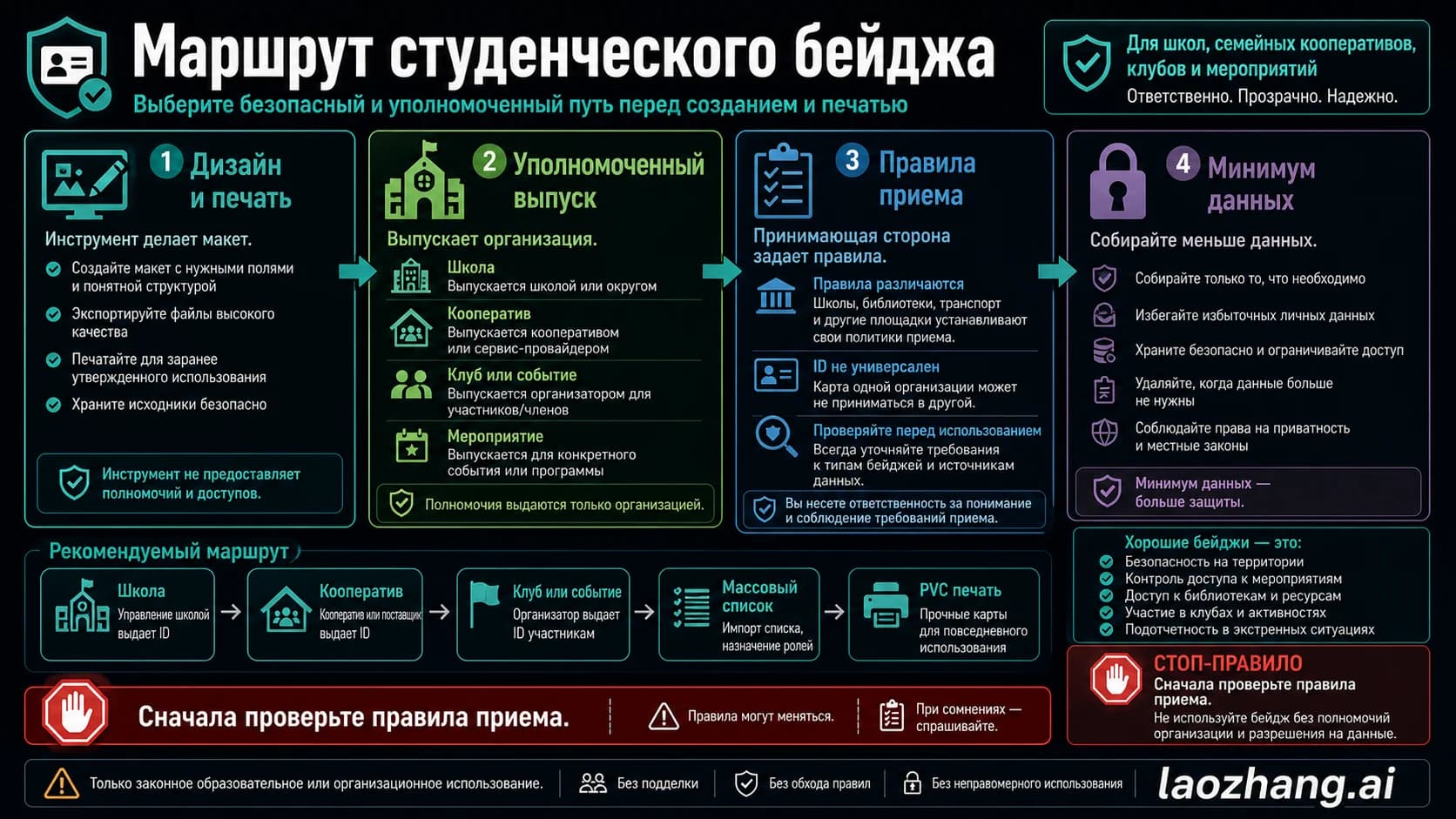 Маршрут выбора инструмента для студенческого удостоверения: выпуск, назначение, печать и минимизация данных