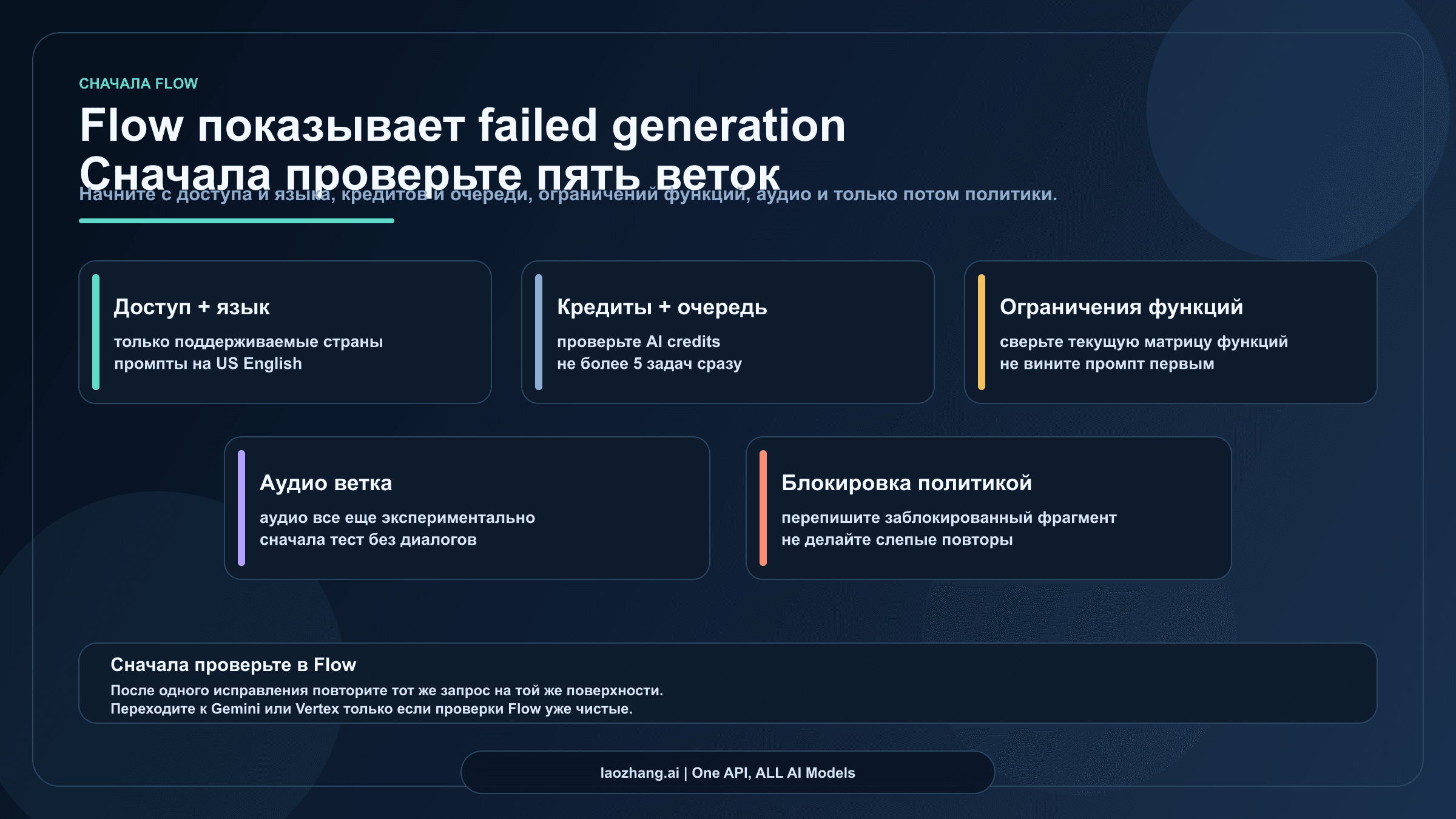 Схема восстановления Google Flow с пятью Flow-first ветками: доступ, credits, функции, аудио и policy