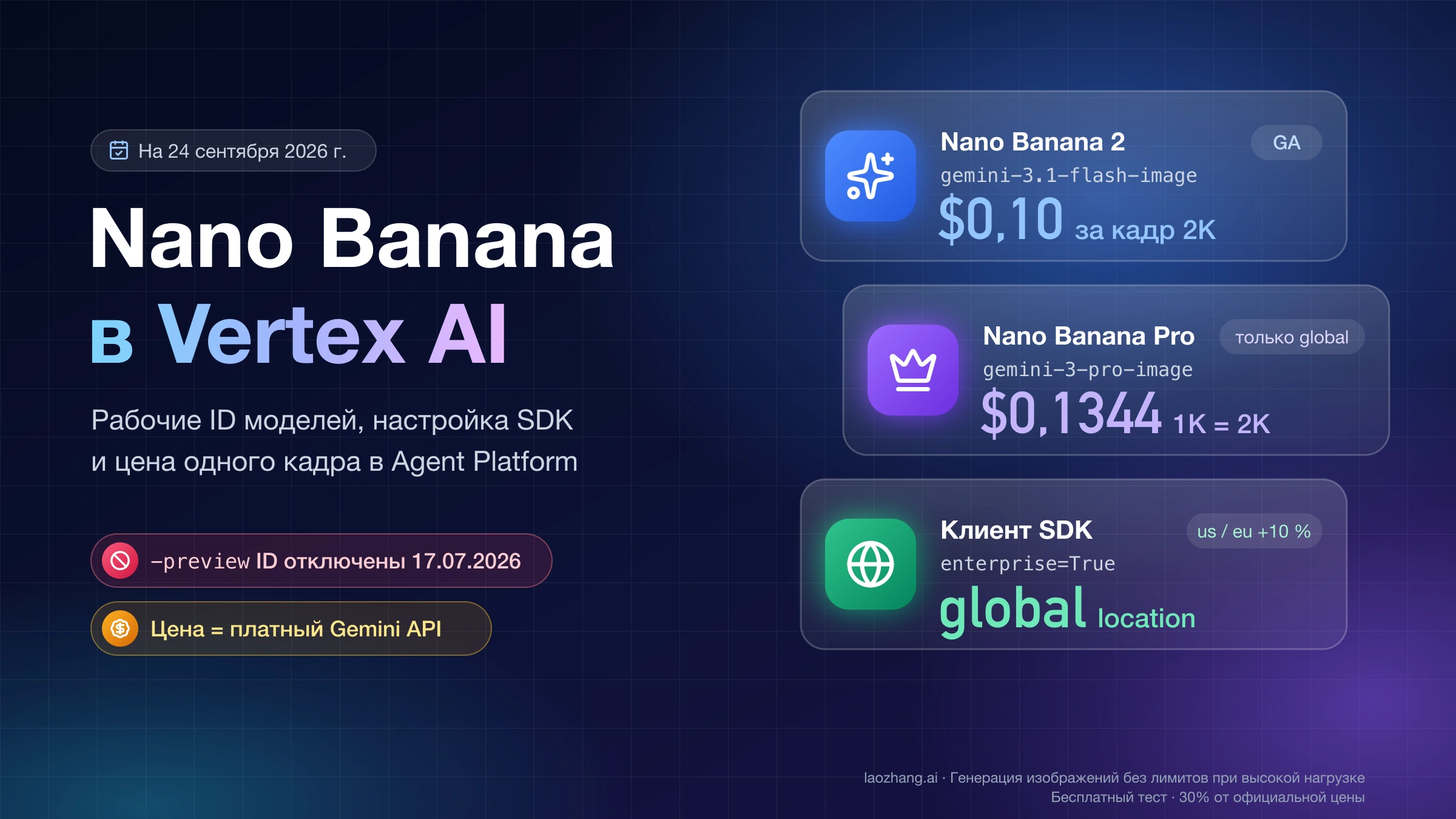 Nano Banana в Vertex AI: рабочие ID gemini-3.1-flash-image и gemini-3-pro-image, клиент enterprise=True с location global и цена кадра