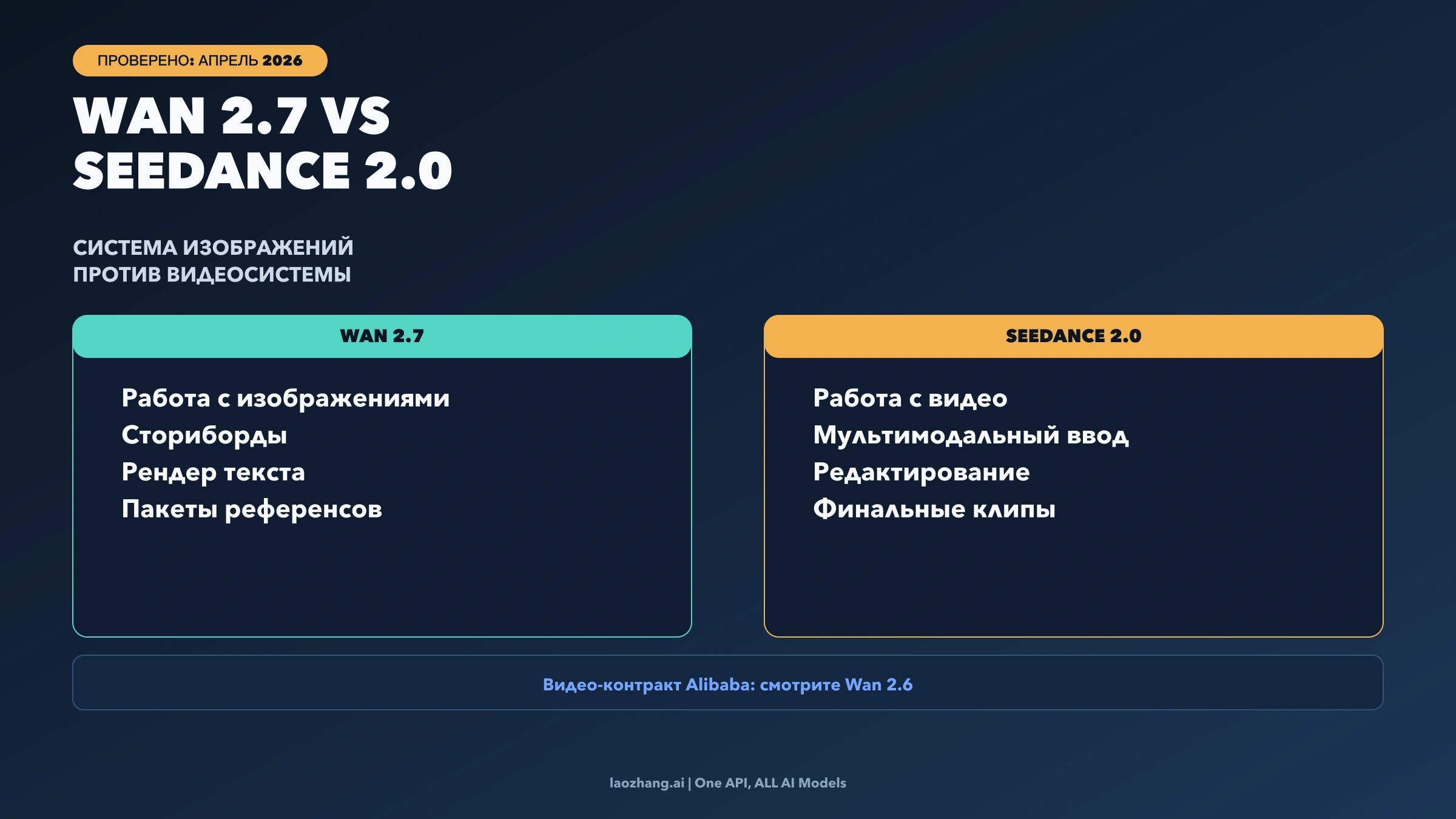 Wan 2.7 и Seedance 2.0: выбор инструмента под задачу видеопроизводства