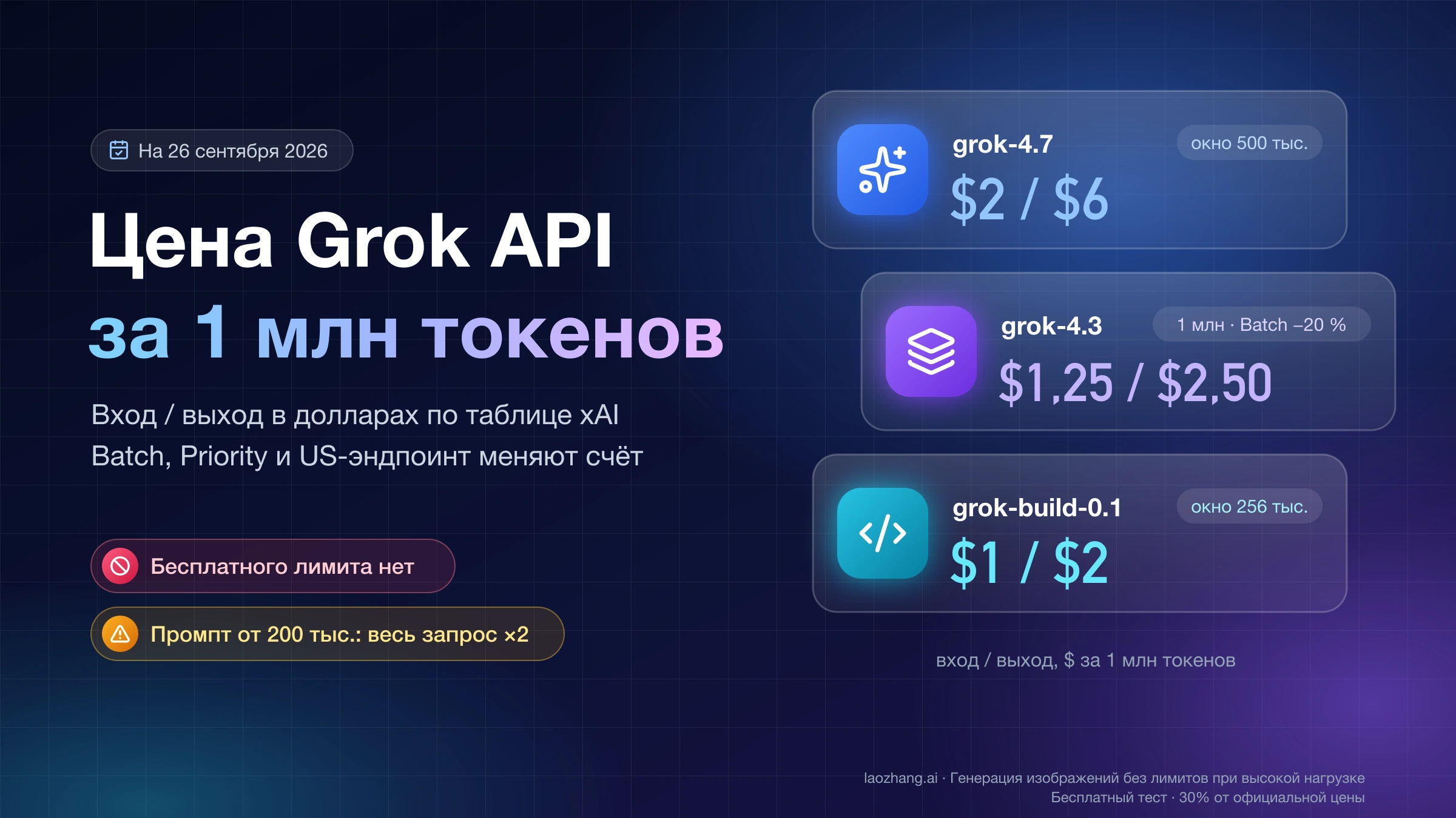 Цена Grok API за 1 млн токенов на вход и выход: grok-4.7 — $2 / $6, grok-4.3 — $1,25 / $2,50, grok-build-0.1 — $1 / $2; бесплатного лимита нет, от 200 тыс. токенов весь запрос ×2