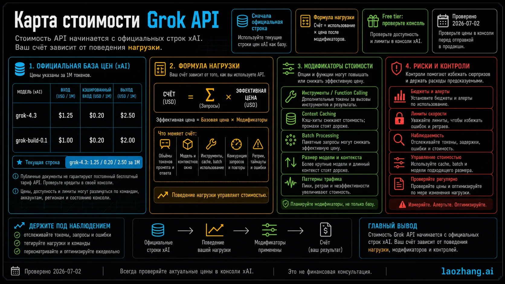 Карта затрат Grok API с официальной строкой xAI, проверкой free tier, формулой нагрузки и контролями бюджета.