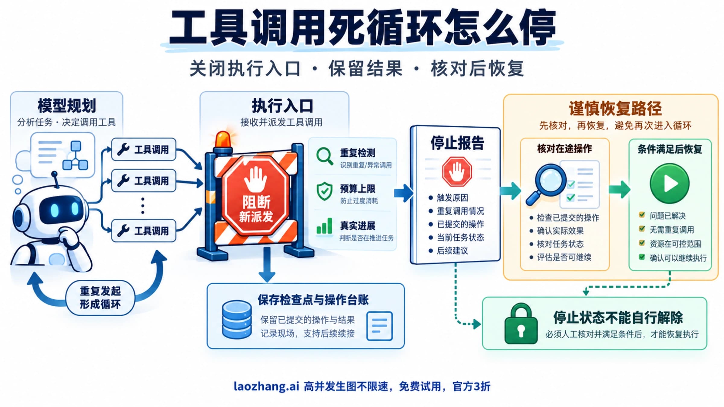 AI Agent 工具调用的循环防护与停止恢复流程示意图。