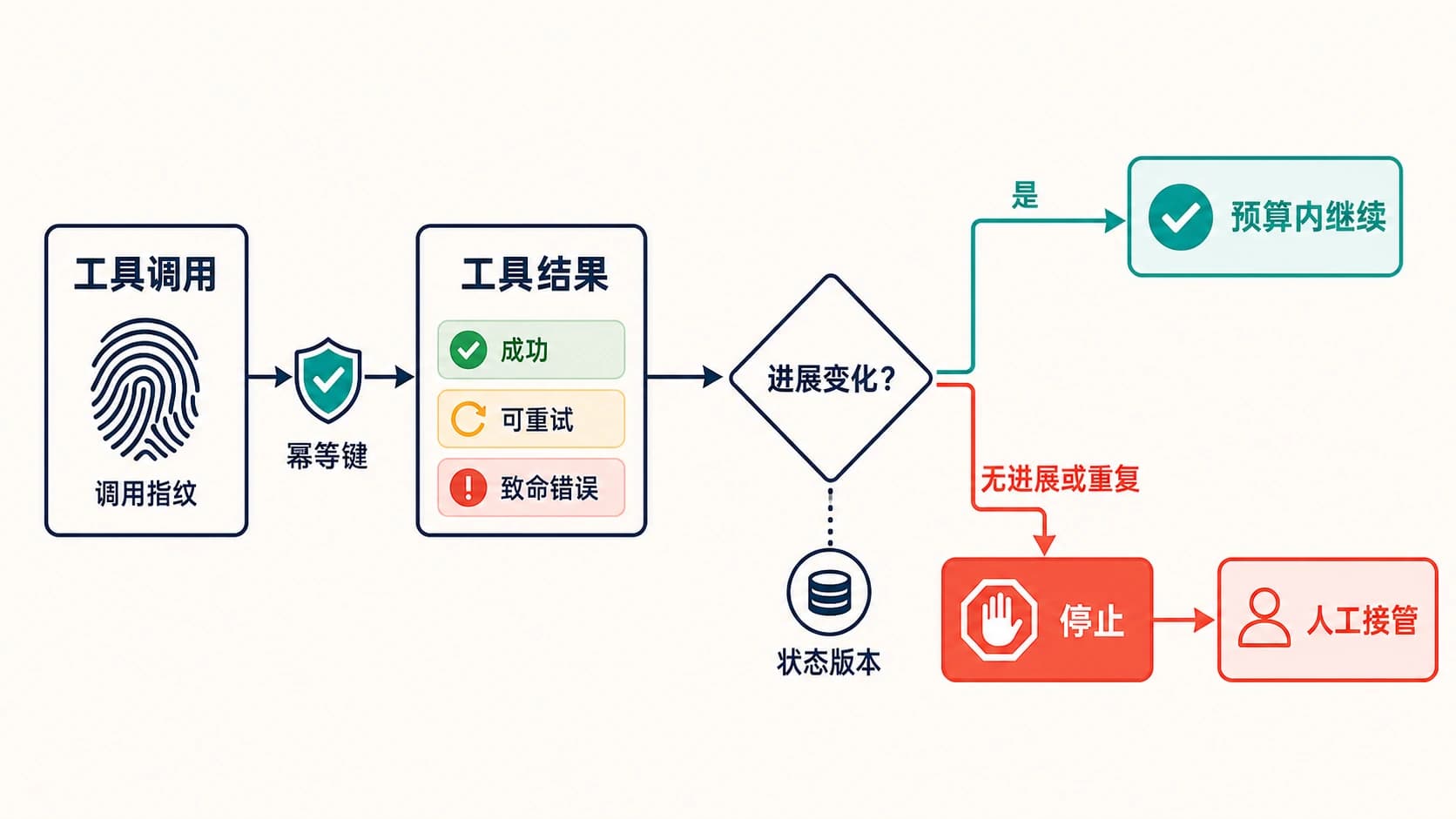 AI Agent 工具循环防护流程,展示预算、错误分类、重复与进展检测、幂等闸门以及停止恢复路径。