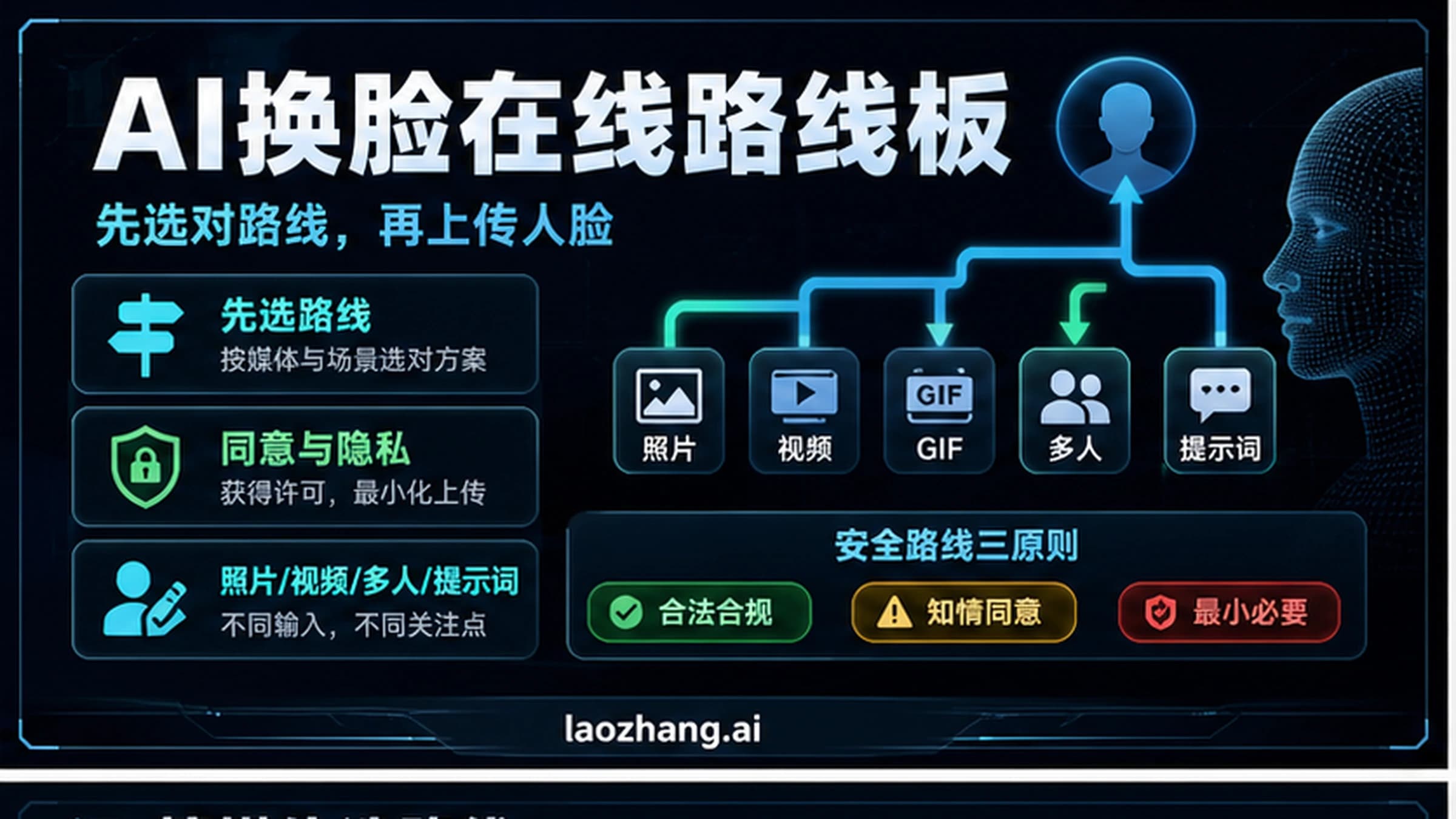 AI换脸在线路线板,展示照片、视频、多人、提示词、同意、隐私和停止规则