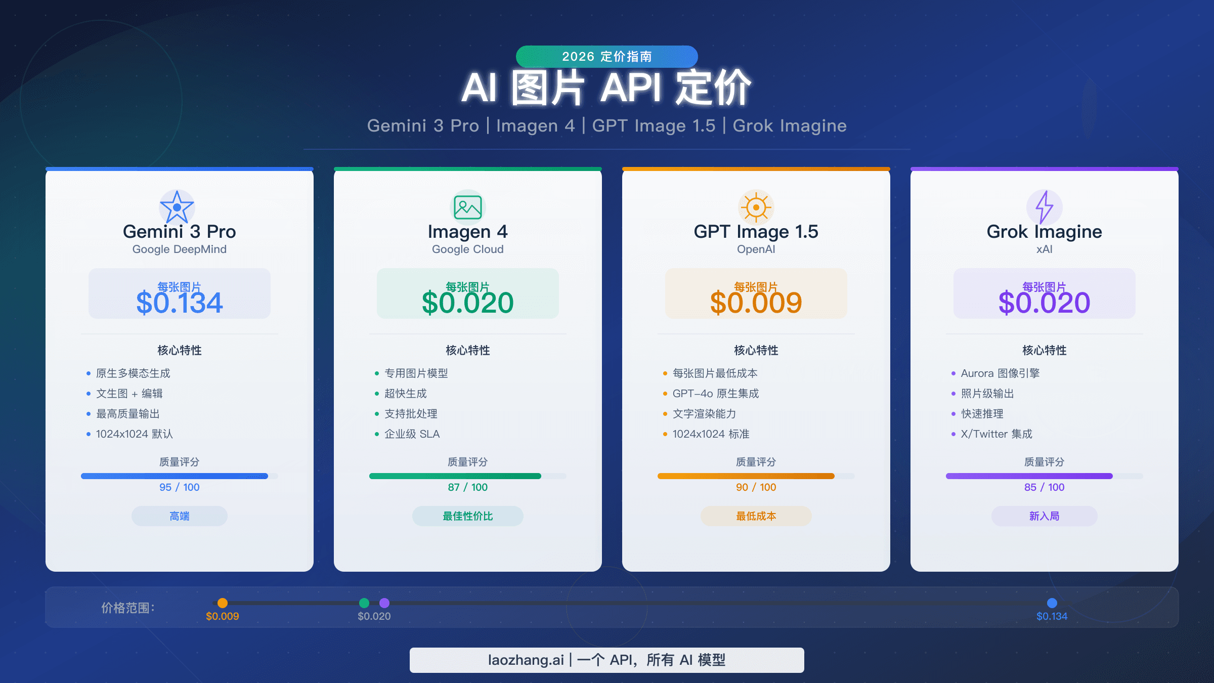 2026 年 AI 图片 API 定价对比,涵盖 Gemini 3 Pro、Imagen 4、Grok Imagine 和 GPT Image 1.5