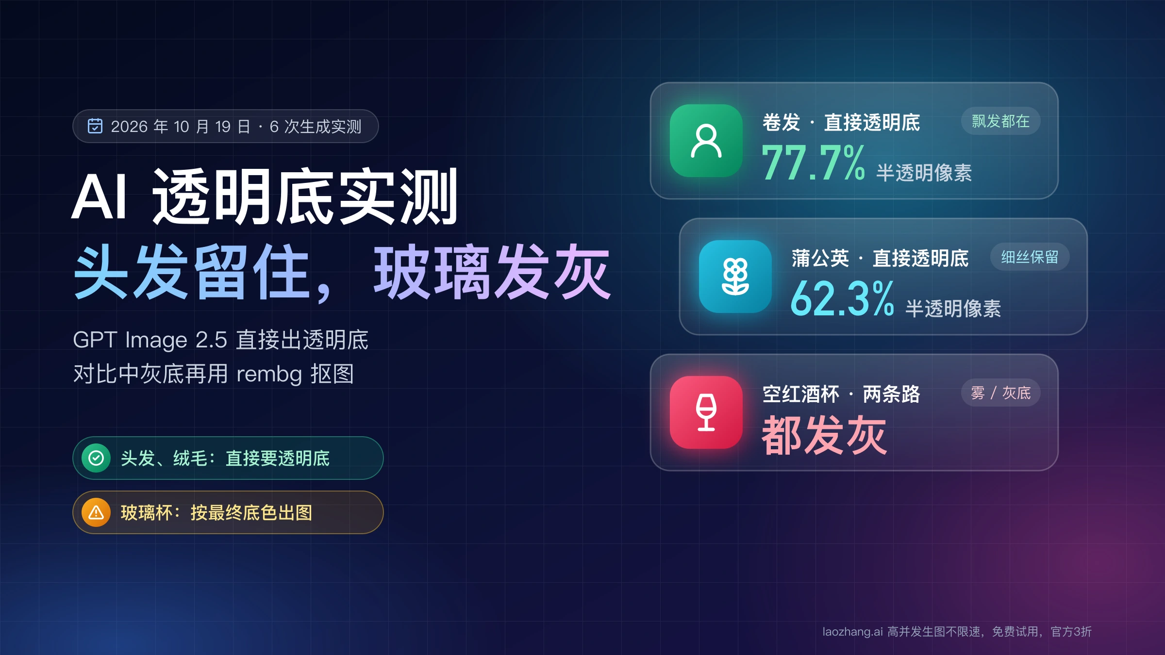 AI 透明底实测封面:卷发和蒲公英直接输出透明底,半透明像素分别占 77.7% 和 62.3%,空红酒杯两条路线都发灰,玻璃改按最终底色出图