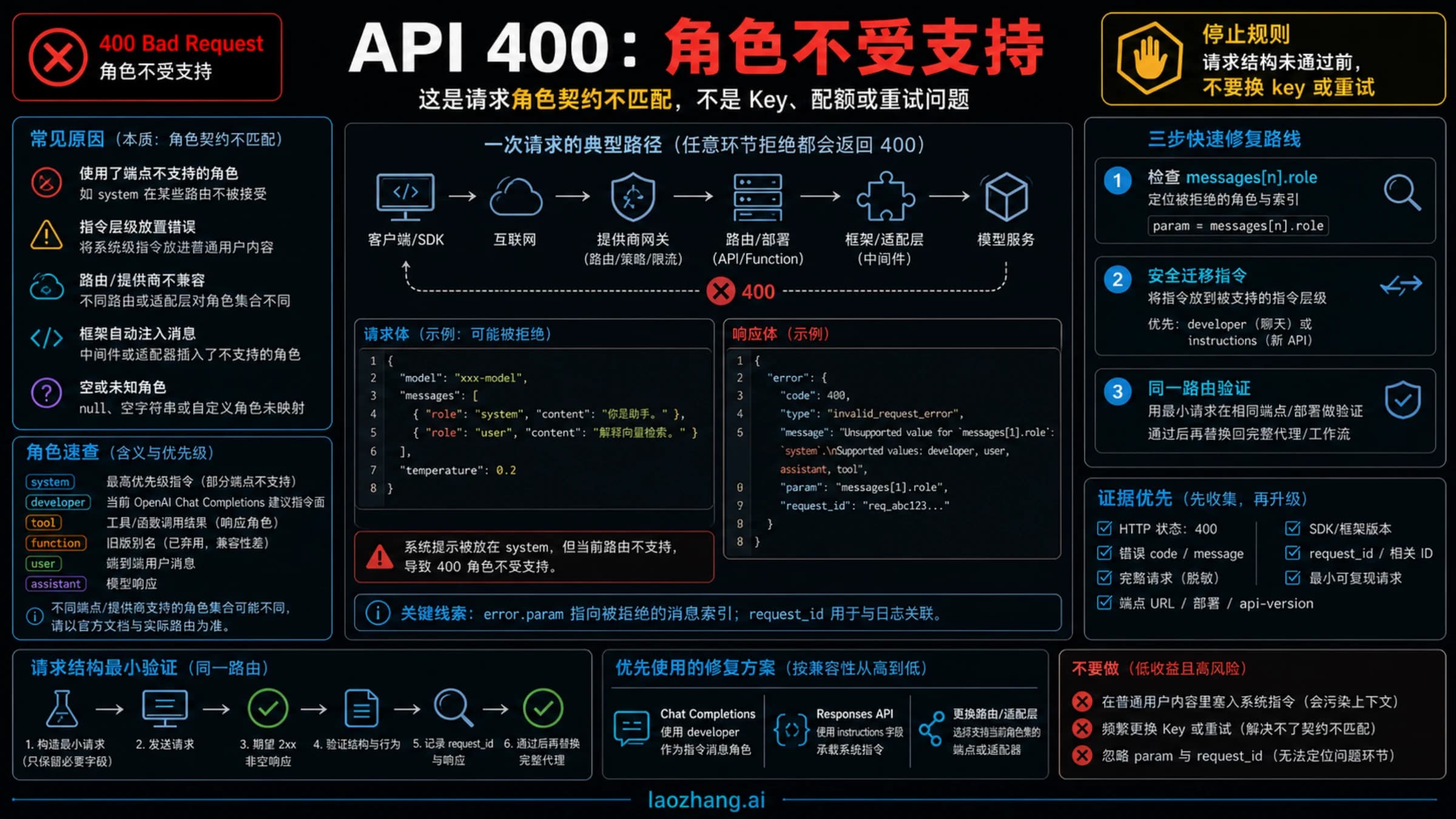 技术信息板展示 API 400 角色不受支持是请求角色契约不匹配。