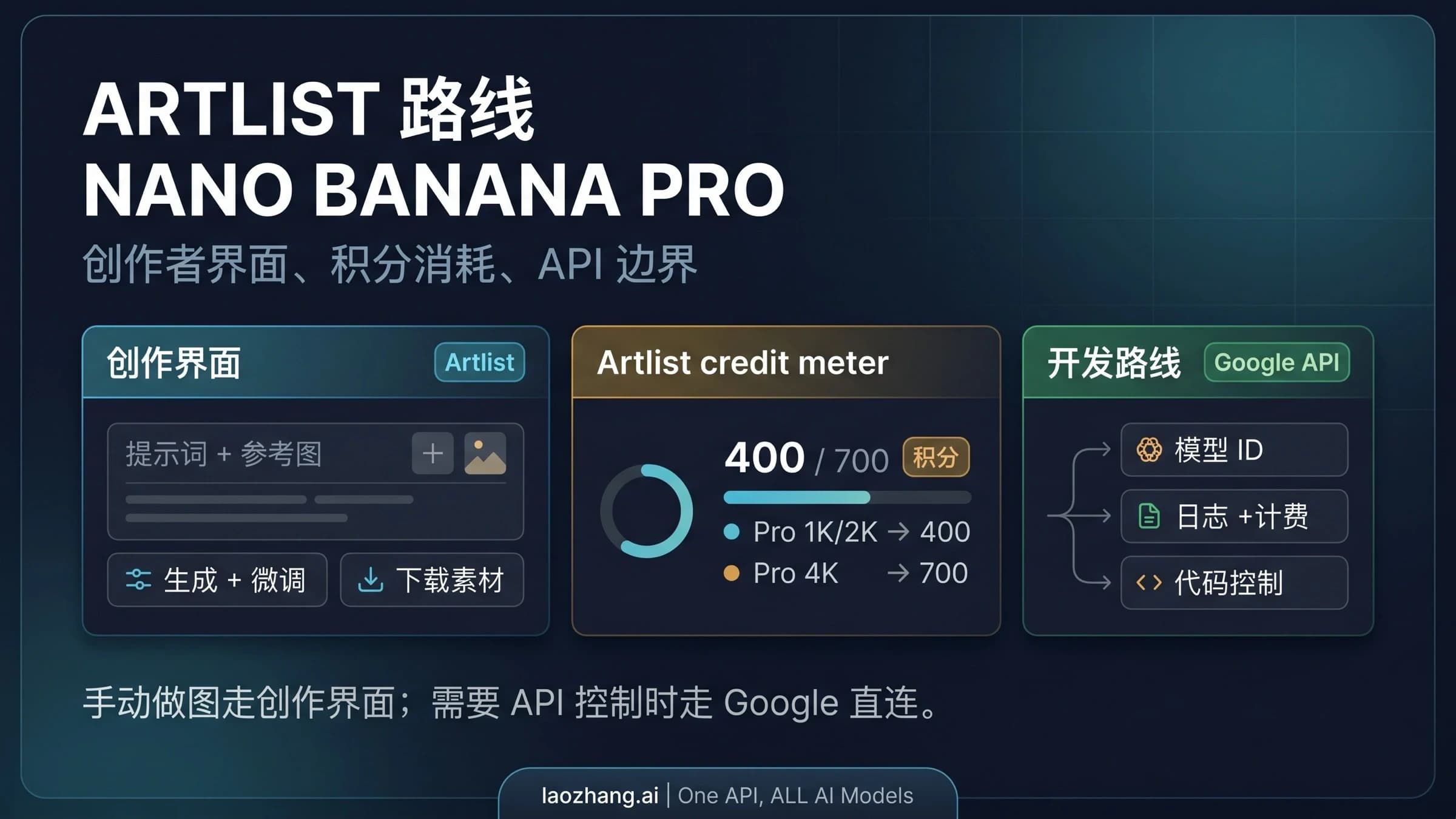Artlist Nano Banana Pro 创作者界面、积分与开发者入口的主题示意图