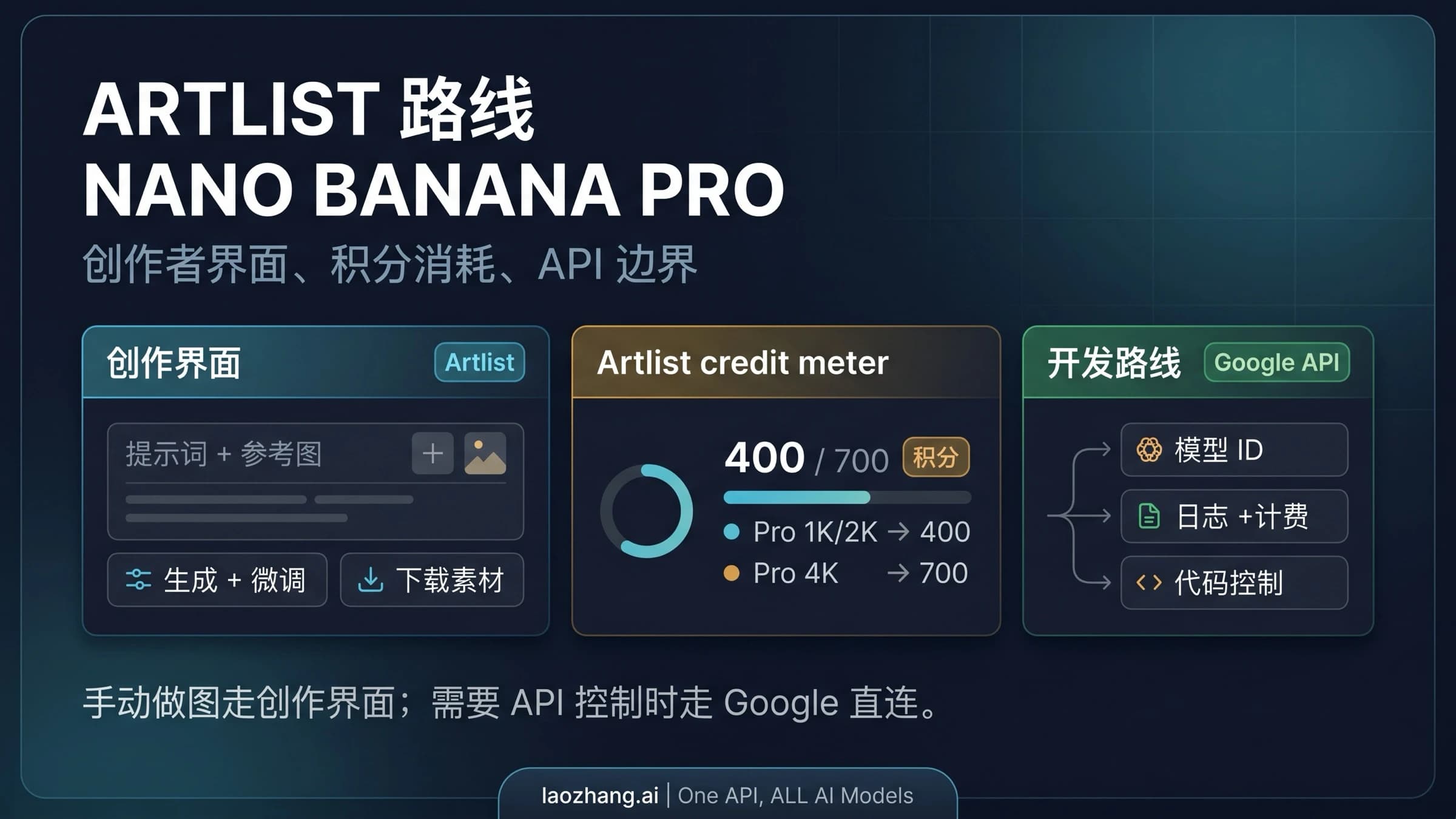中文路线板,展示 Artlist 创作者界面、积分成本、Nano Banana 2 试方向和 Gemini API 开发者路线