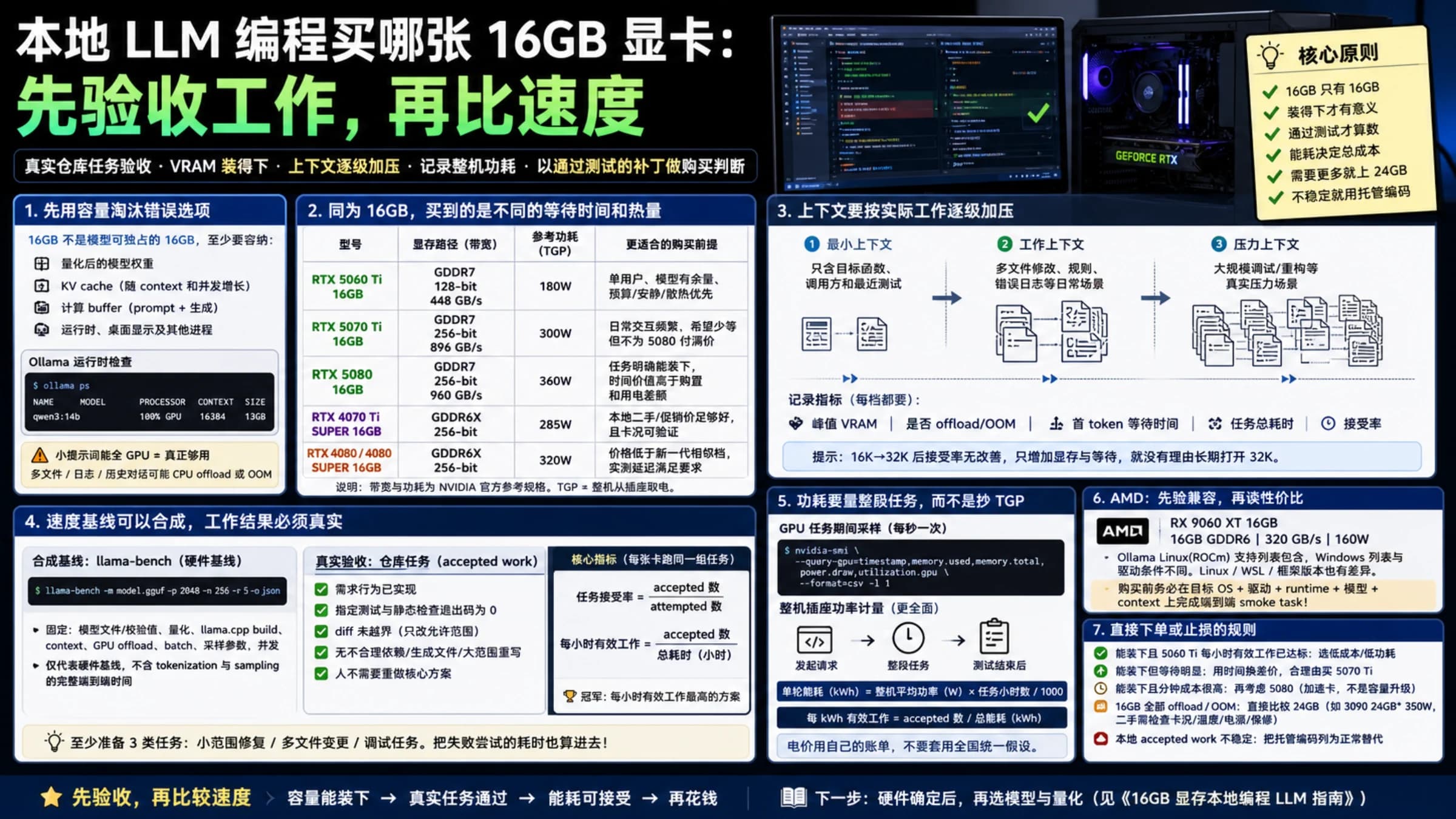 本地 LLM 编程 16GB 显卡选购信息图,比较显存、上下文、功耗、速度与通过仓库测试的有效工作。