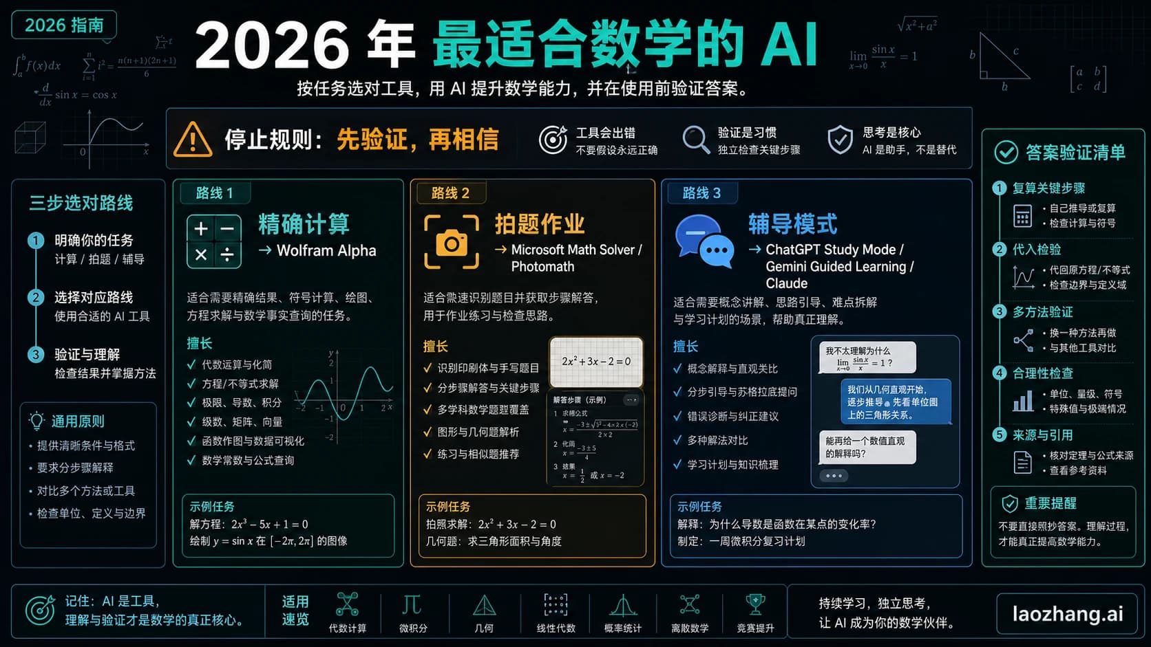 按题型选择数学 AI 并在信任答案前复核的路线图