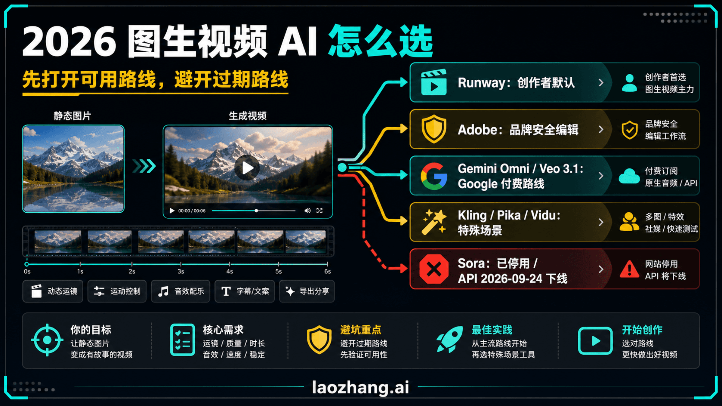 图生视频 AI 路线板,显示创作者、品牌编辑、Google 应用、API 和停用风险