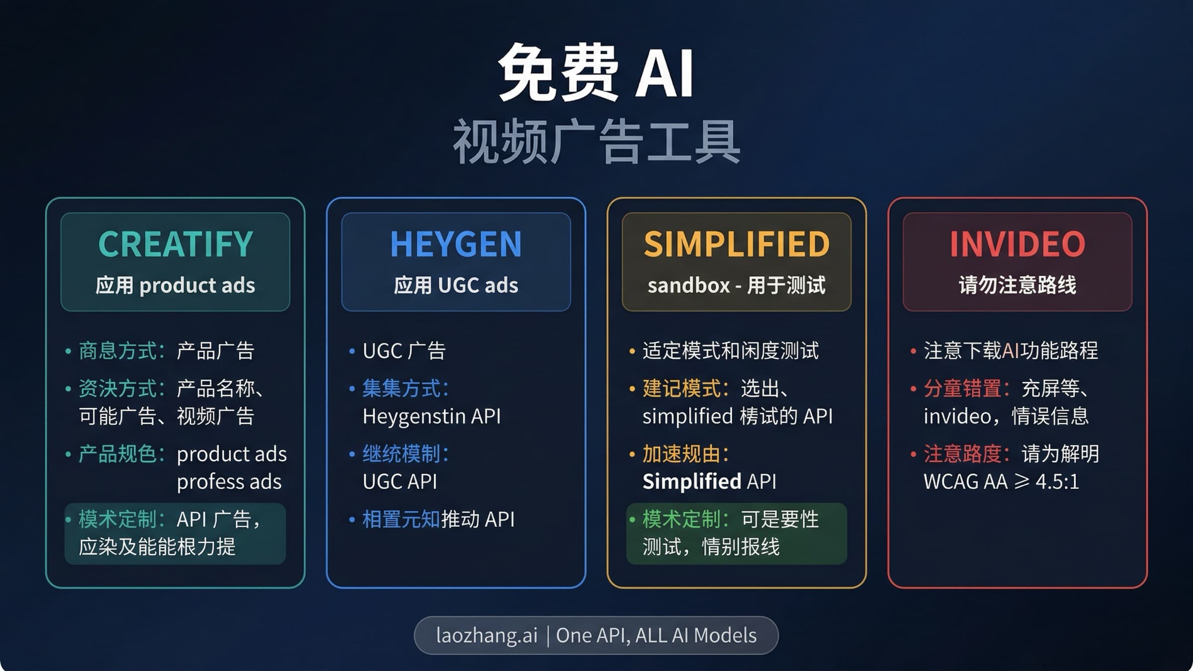 免费 AI 广告视频生成器路线图,对比商品广告、口播广告、免费沙盒和伪免费方案