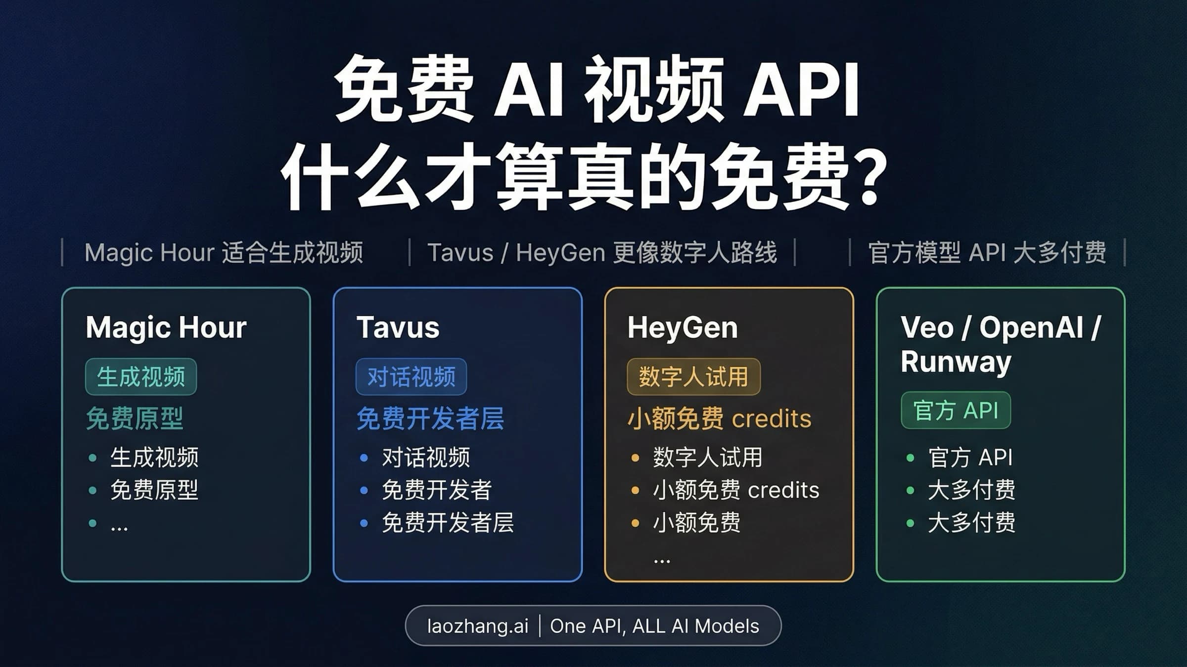 免费 AI 视频 API 对比图,区分生成视频、数字人视频与大多需要付费的官方模型 API