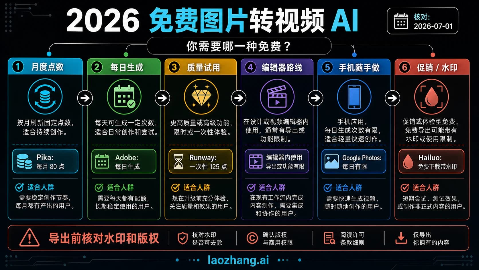 按免费合约选择图生视频 AI 的路线板,包含积分、水印和隐私检查