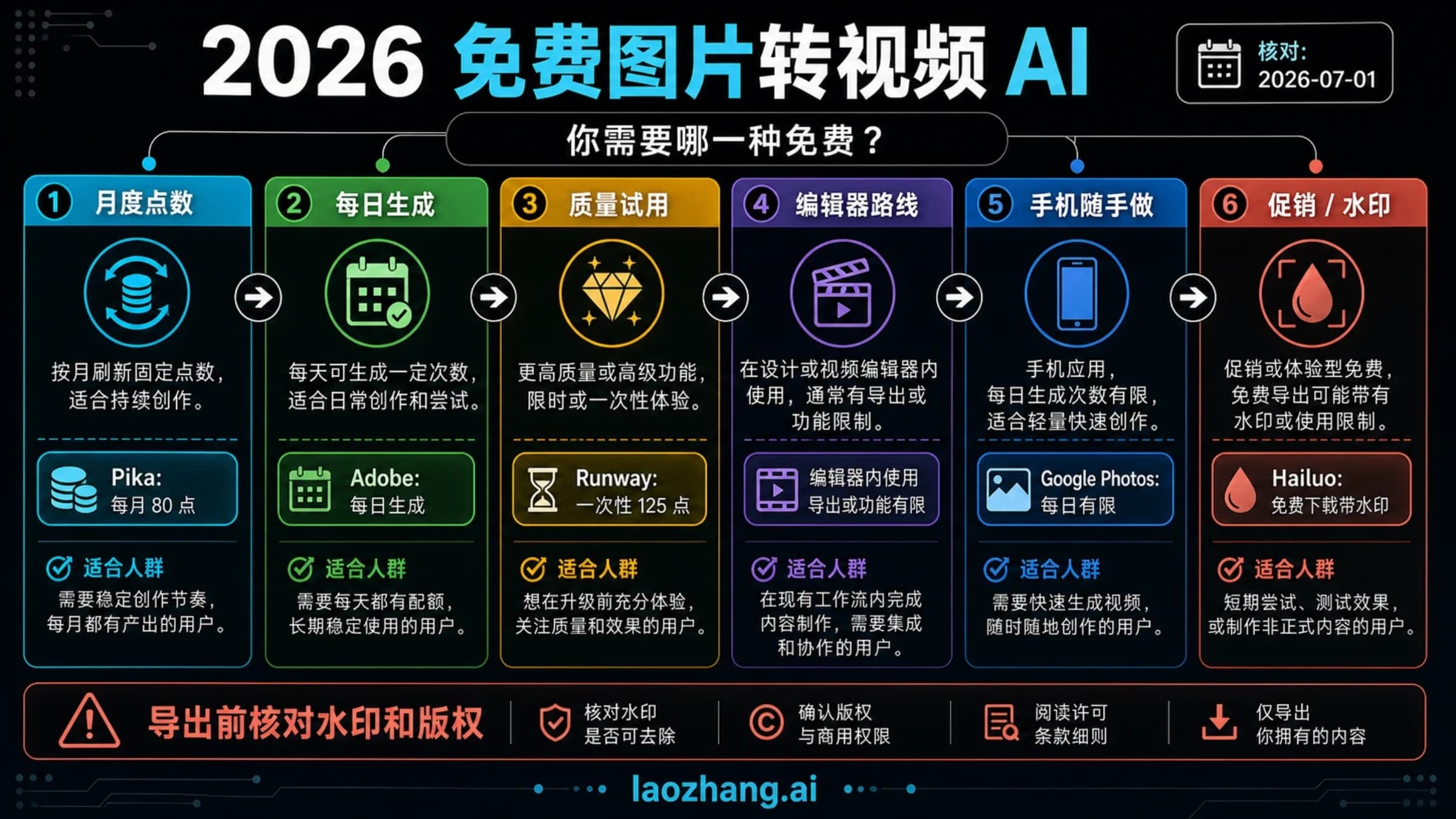 按免费合约选择图生视频 AI 的路线板,包含积分、水印和隐私检查
