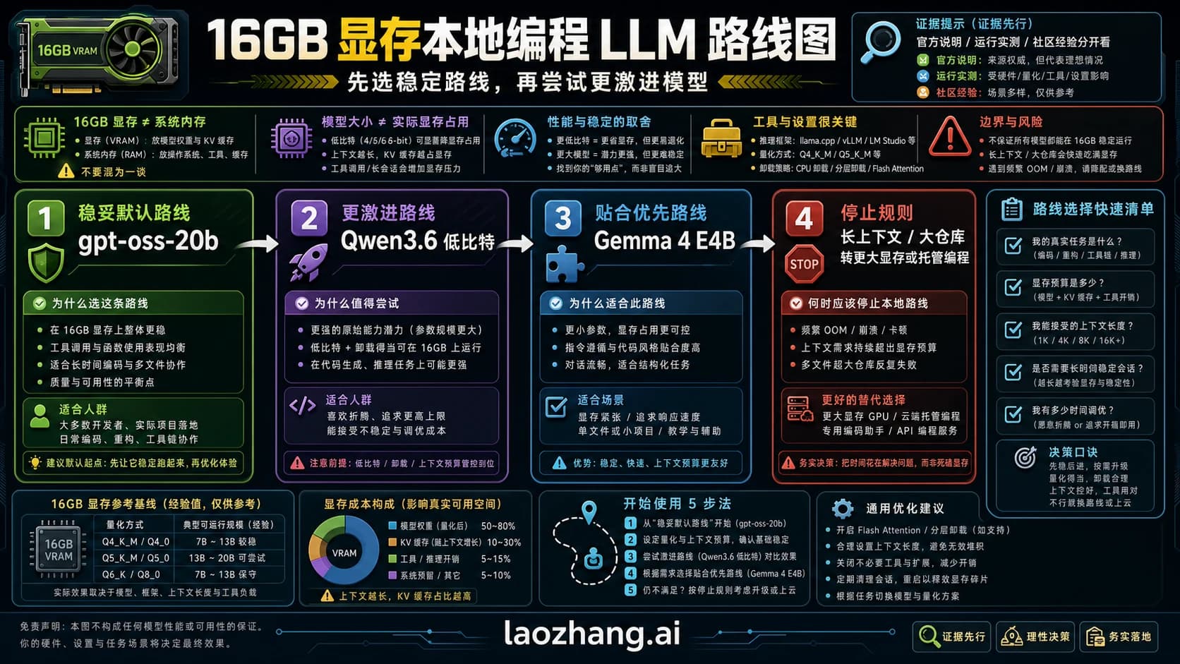 16GB 显存本地编程 LLM 路线图,比较 gpt-oss-20b、Qwen3.6 低比特、Gemma 4 E4B 与停止规则