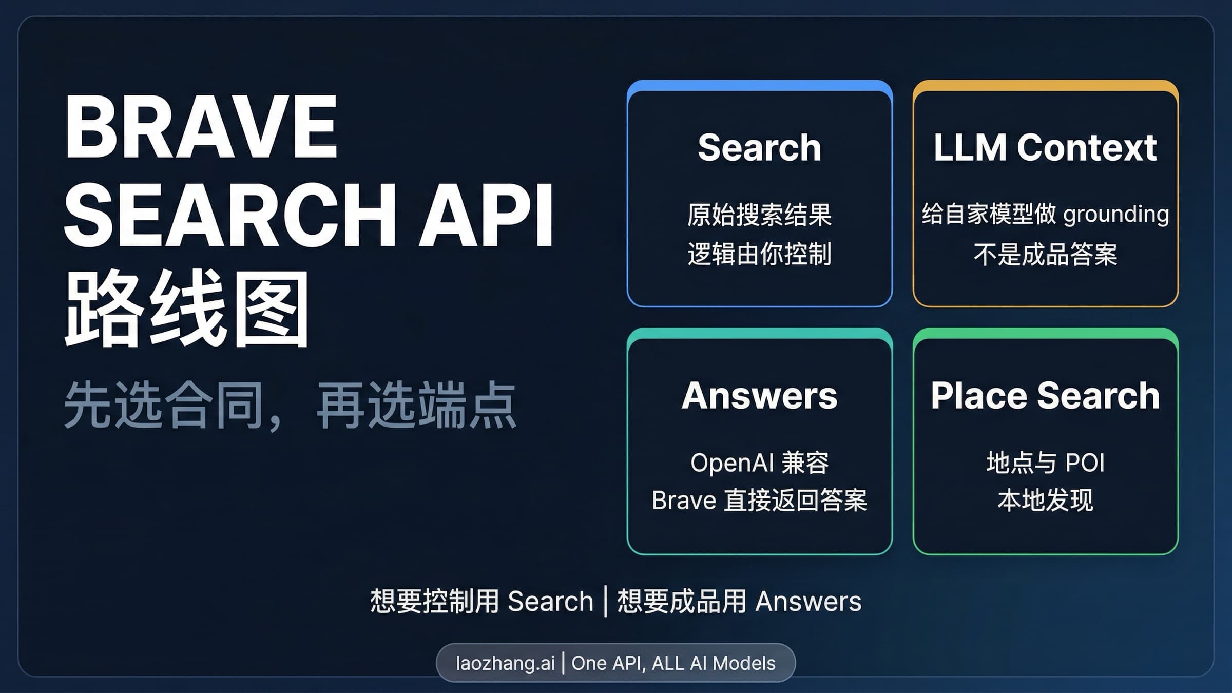 展示 Brave Search、LLM Context、Answers 与 Place Search 四条构建路径的路线图