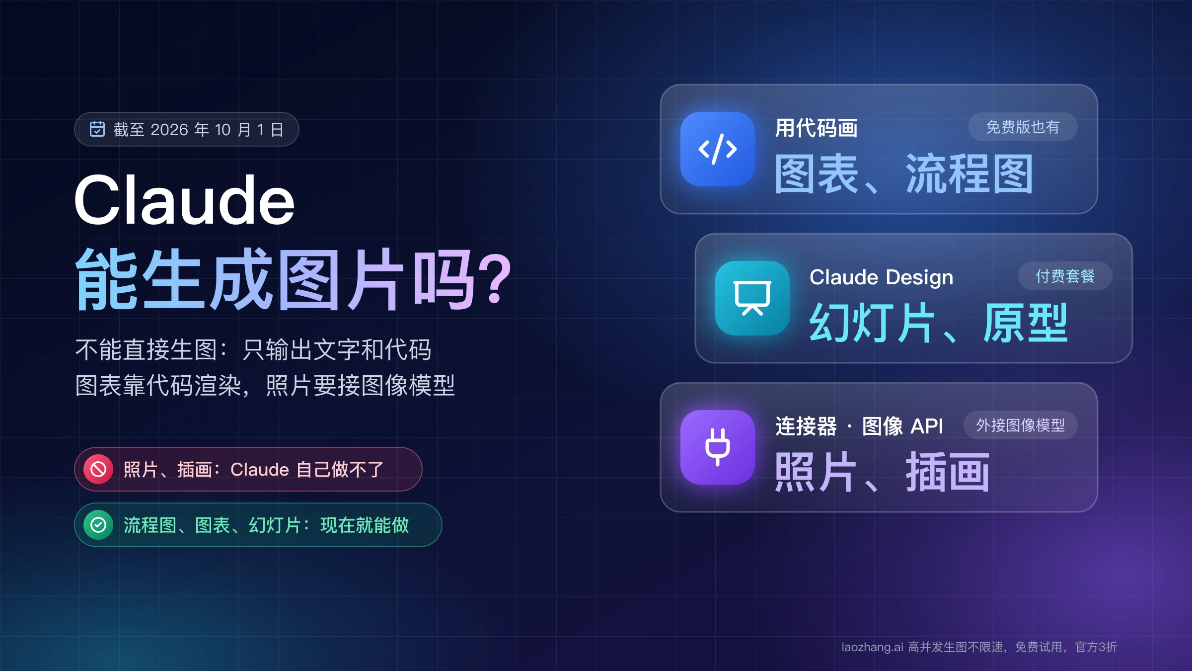 Claude 能生成图片吗:不能直接生图,图表和流程图用代码画,幻灯片用 Claude Design,照片和插画要外接图像模型