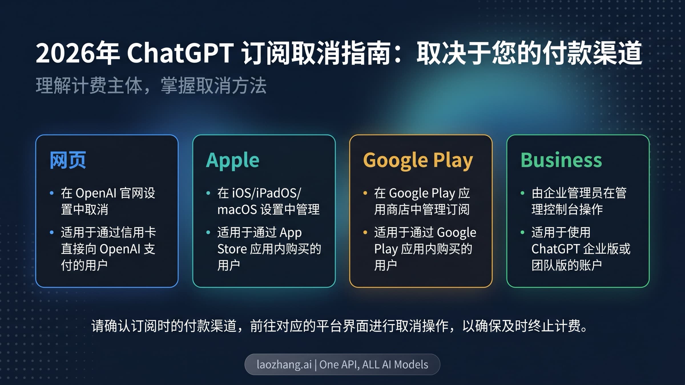 按网页、Apple、Google Play 或 Business 计费来源取消 ChatGPT 订阅的 2026 指南