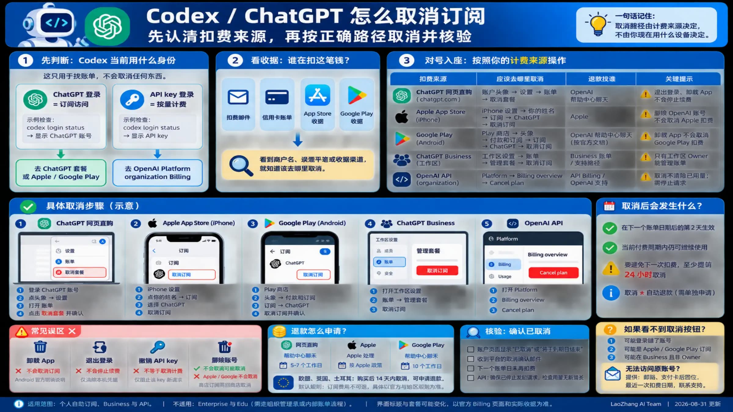 Codex 与 ChatGPT 不同扣费来源的取消路径