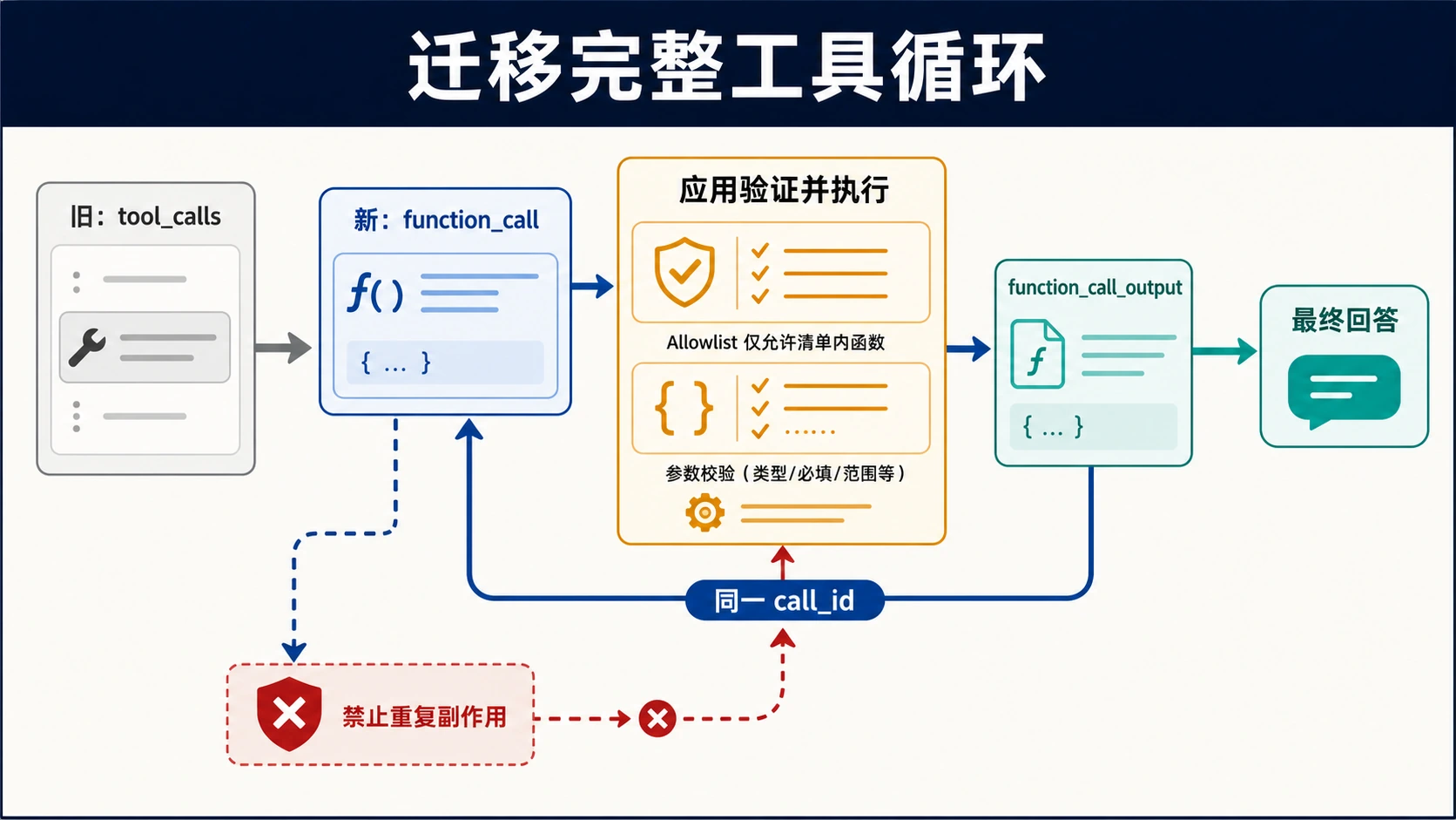 Responses API 函数调用迁移流程:模型返回 function_call,应用校验并执行工具,以相同 call_id 回传 function_call_output,再取得最终回答,并由幂等账本阻止重复副作用